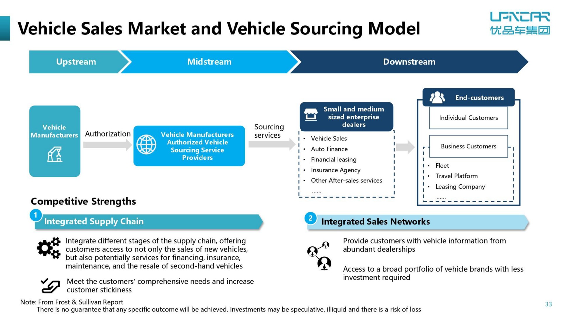 vehicle sales market and vehicle sourcing model | U Power