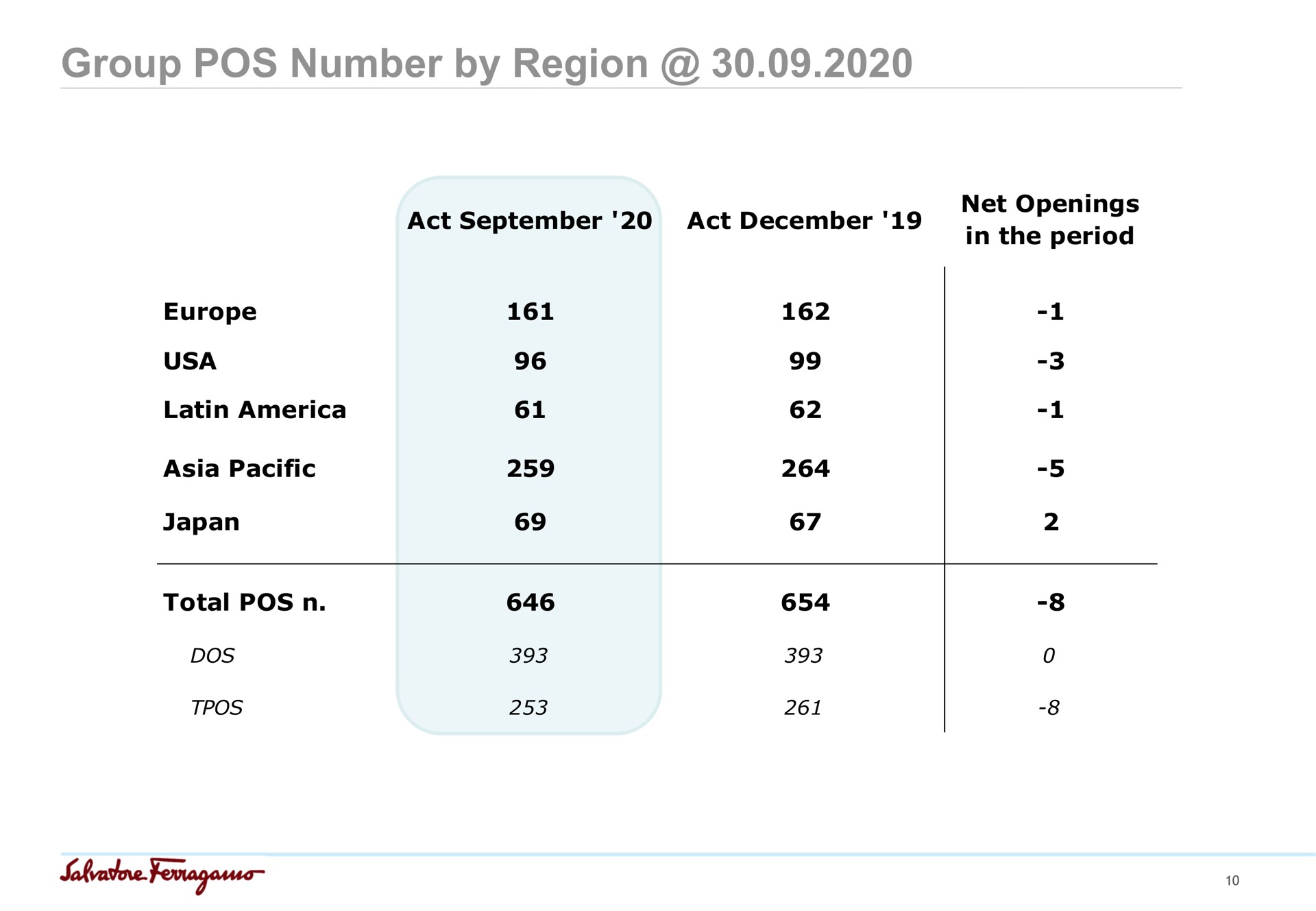 group pos number by region act act net openings | Salvatore Ferragamo