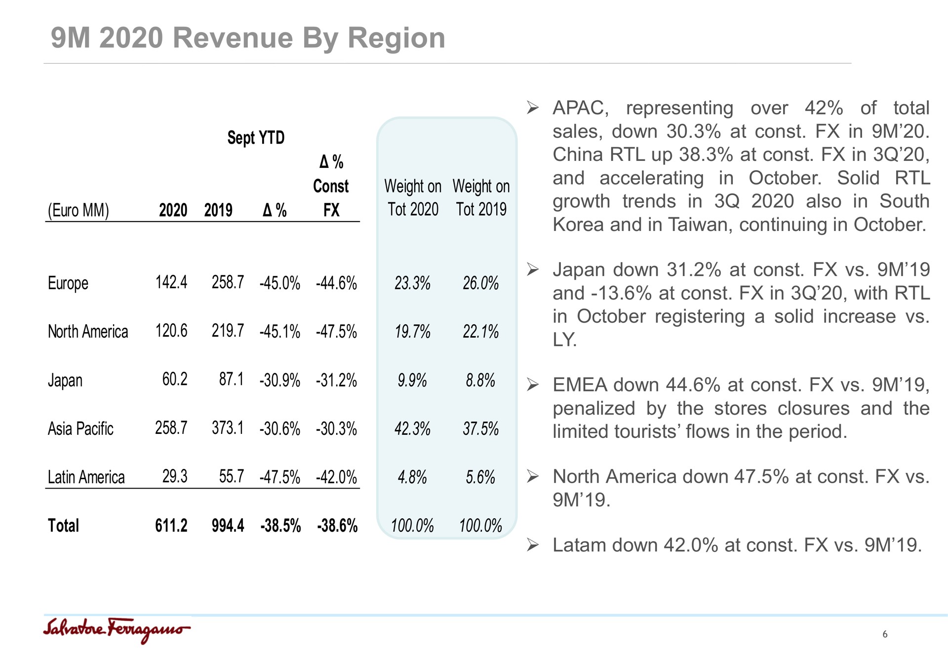 revenue by region sept a tot sales down at in tot growth trends in also in south a and at in with japan down at lohans | Salvatore Ferragamo