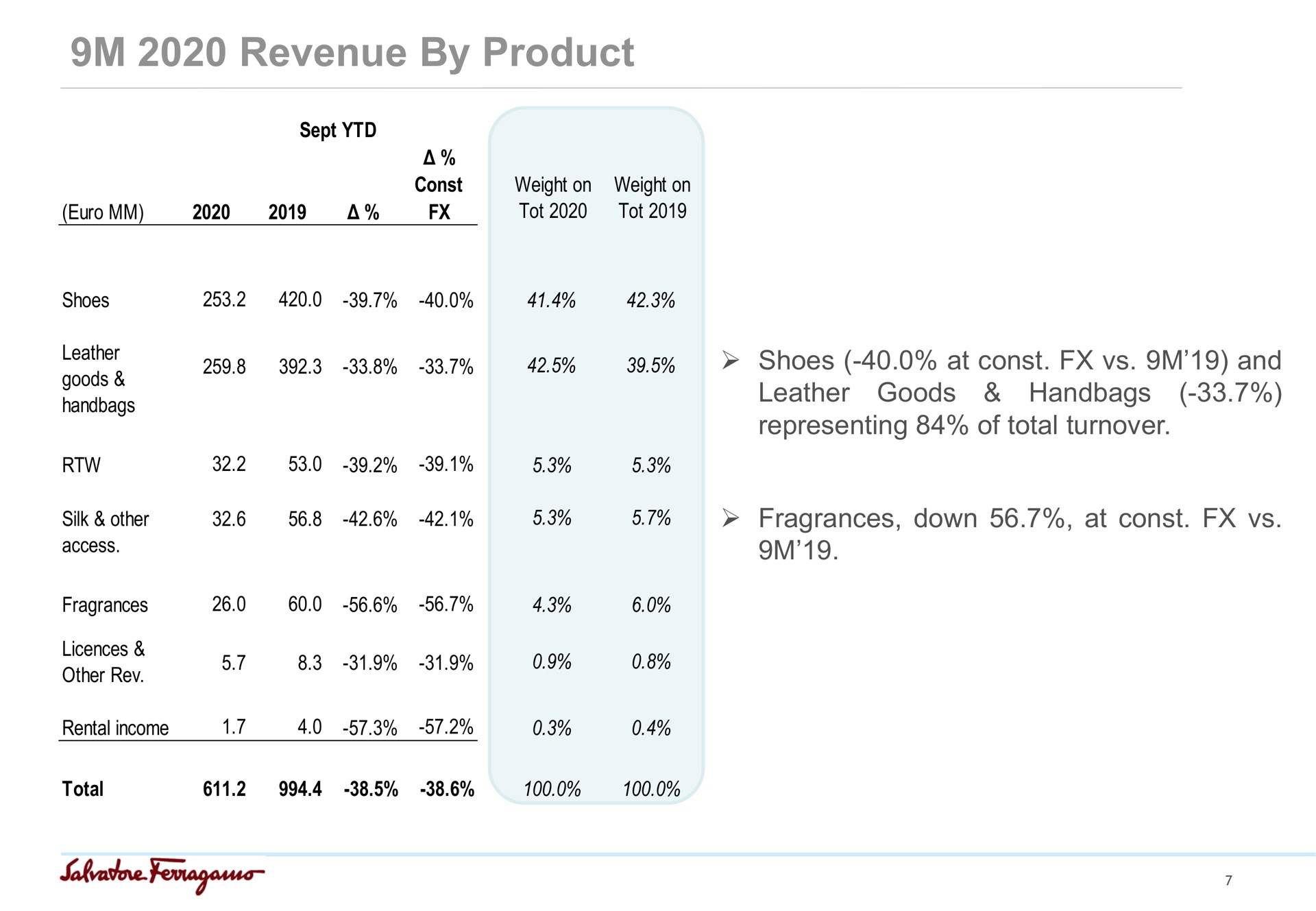 revenue by product | Salvatore Ferragamo