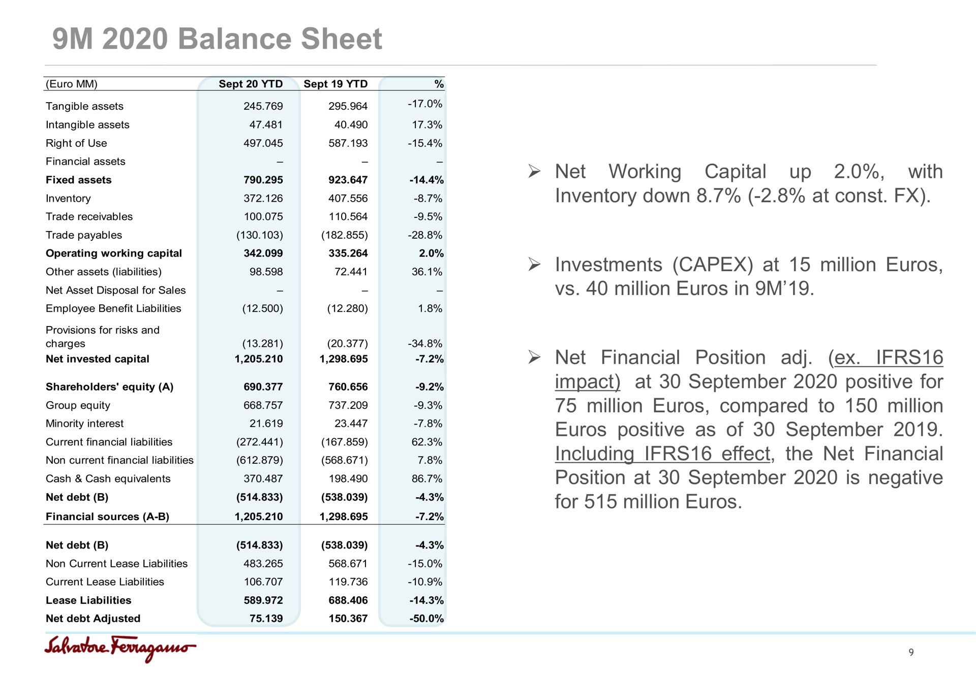 balance sheet positive as of | Salvatore Ferragamo