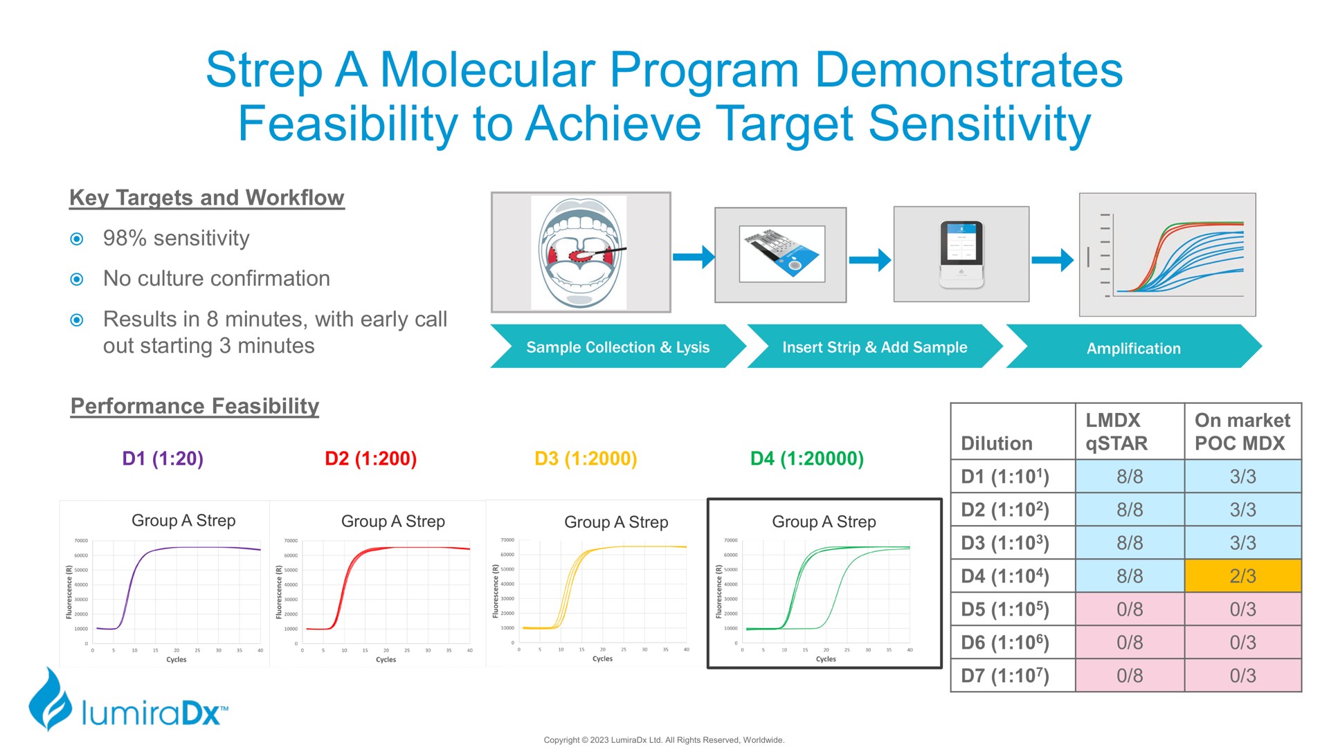 a molecular program demonstrates feasibility to achieve target sensitivity | LumiraDx