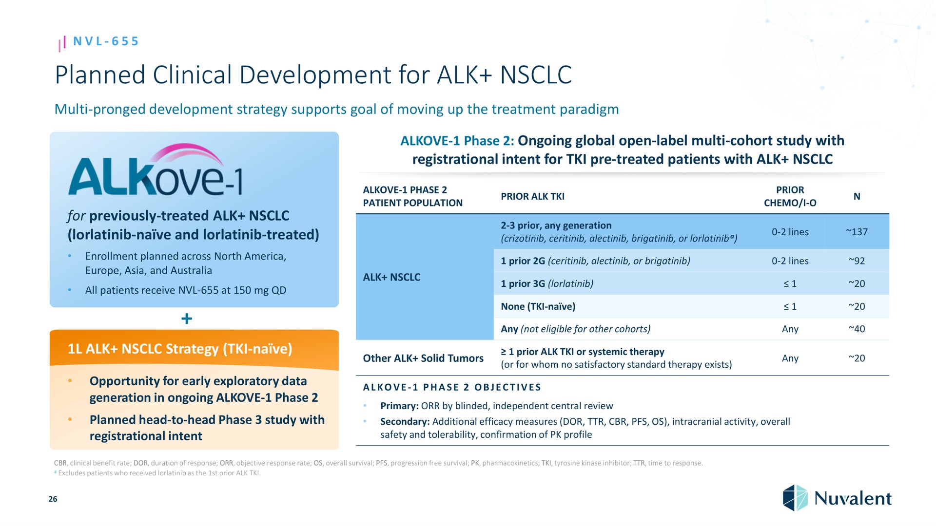 planned clinical development for alk pronged strategy supports goal of moving up the treatment paradigm previously treated naive and treated enrollment across north and all patients receive at opportunity early exploratory data generation in ongoing phase head to head phase study with registrational intent phase ongoing global open label cohort study with registrational intent treated patients with phase patient population prior prior any generation or prior or ace prior none naive any not eligible other cohorts other solid tumors prior or systemic therapy or whom no satisfactory standard therapy exists phase objectives primary by blinded independent central review prior i lines any me secondary additional efficacy measures dor intracranial activity overall safety and tolerability confirmation of profile benefit rate dor duration of response objective response rate survival progression free survival tyrosine kinase inhibitor time to response excludes patients who received as the prior | Nuvalent