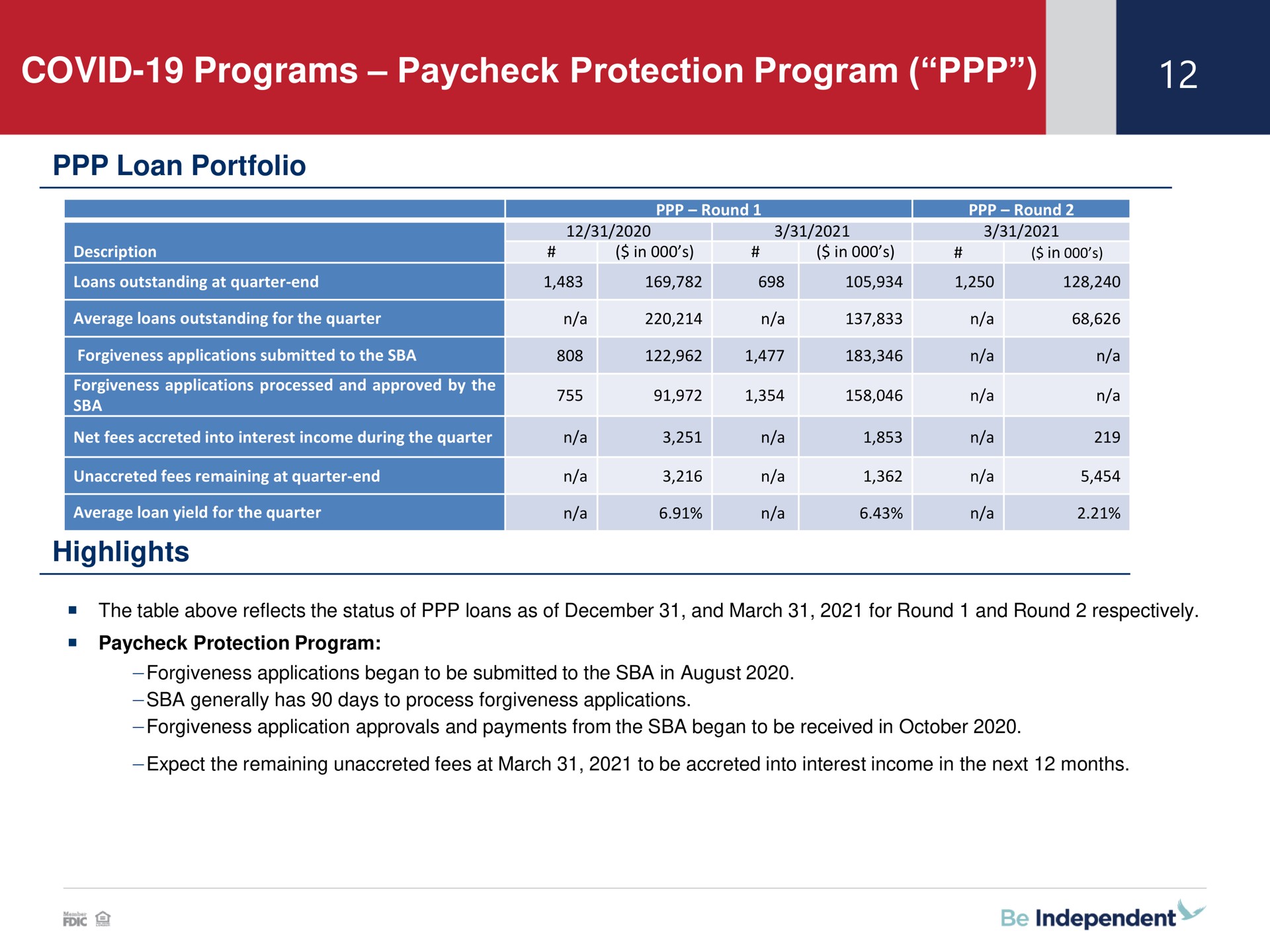 covid programs protection program highlights | Independent Bank Corp