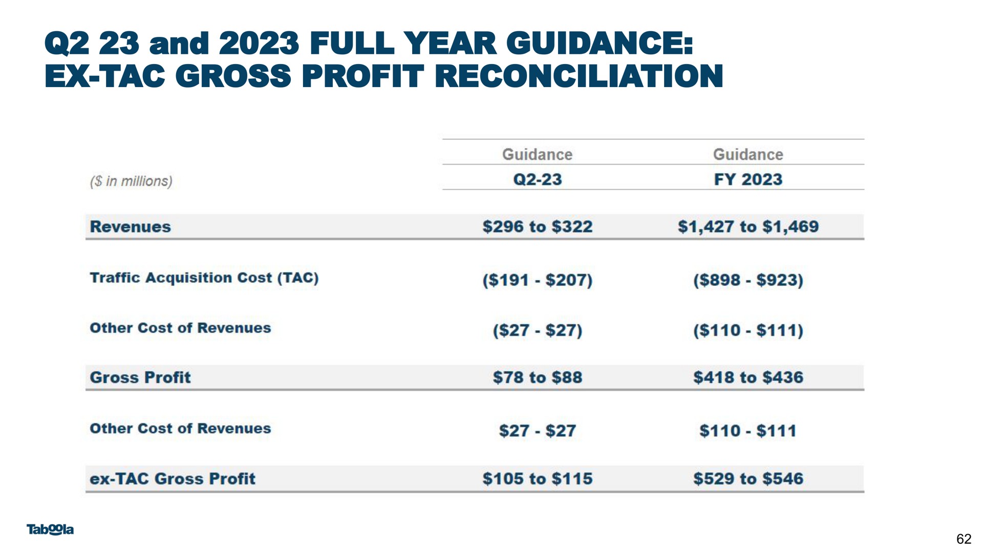 and full year guidance gross profit reconciliation | Taboola