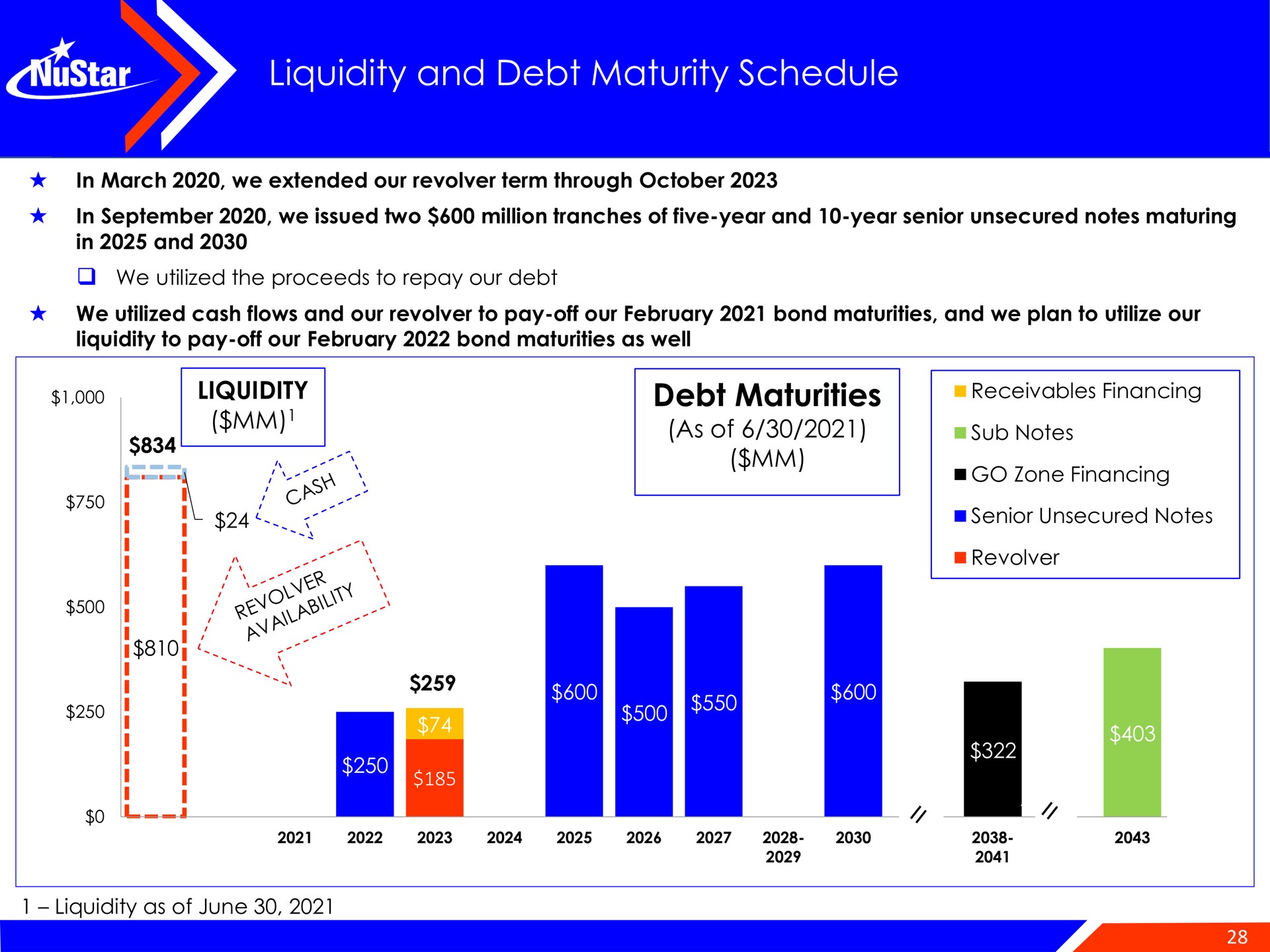 liquidity and debt maturity schedule be goal debt maturities i to a ere | NuStar Energy