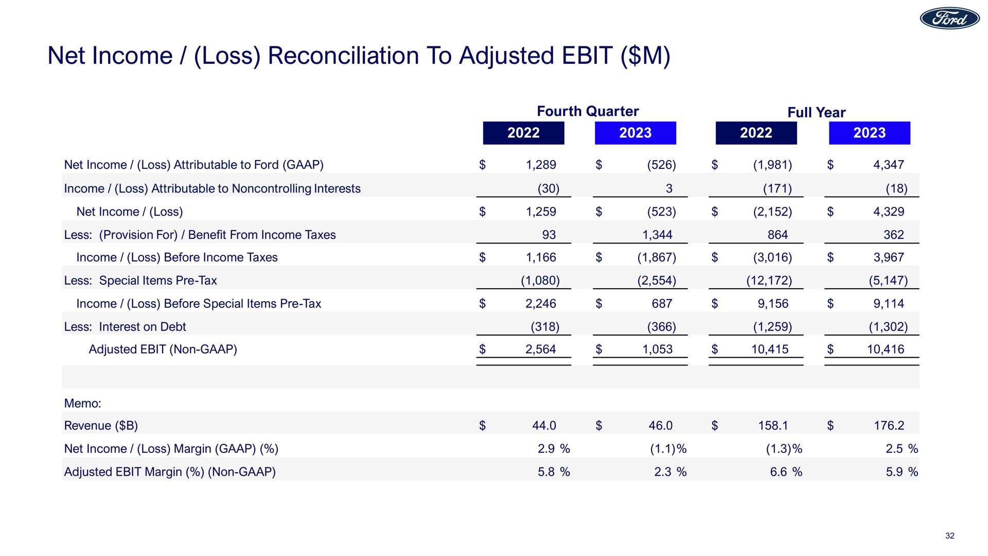 net income loss reconciliation to adjusted | Ford
