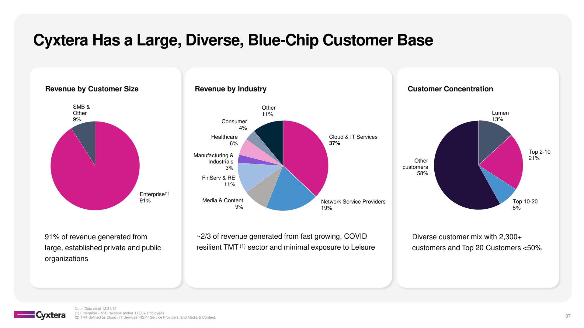has a large diverse blue chip customer base | Cyxtera