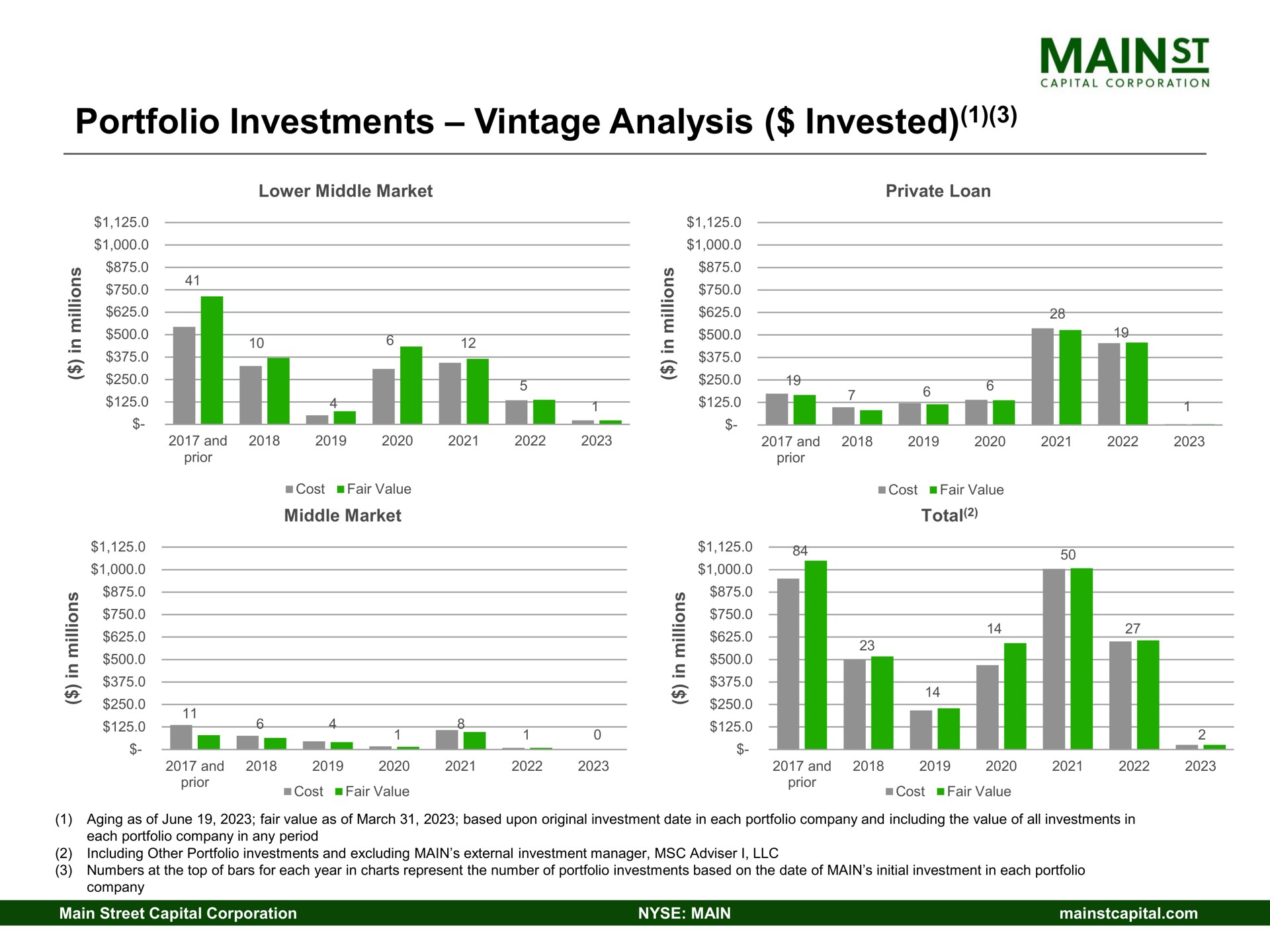 portfolio investments vintage analysis invested | Main Street Capital