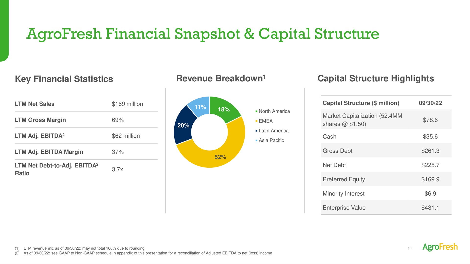 financial snapshot capital structure | AgroFresh