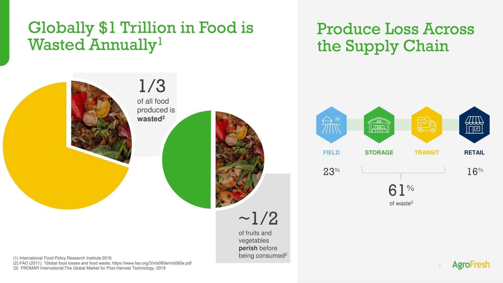globally trillion in food is wasted annually produce loss across the supply chain annually | AgroFresh
