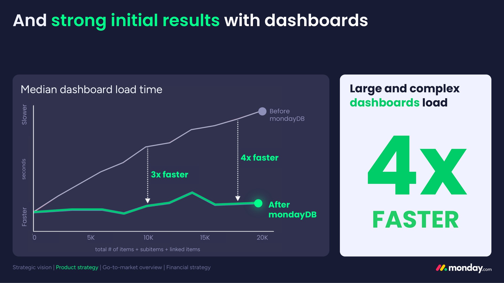 and strong initial results with dashboards faster | monday.com
