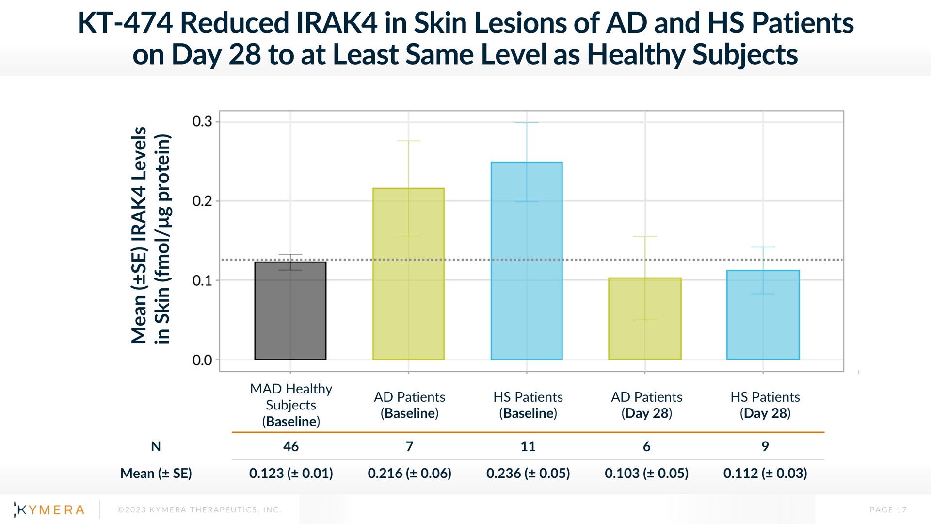 reduced in skin lesions of and patients on day to at least same level as healthy subjects | Kymera