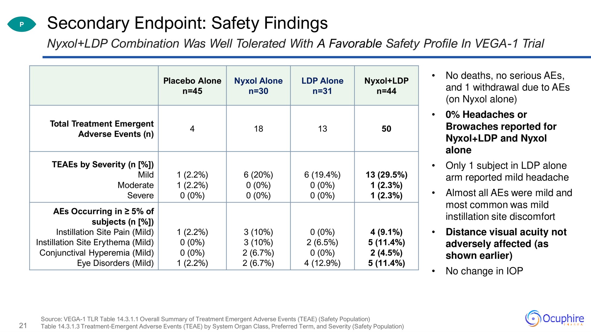 secondary safety findings | Ocuphire Pharma