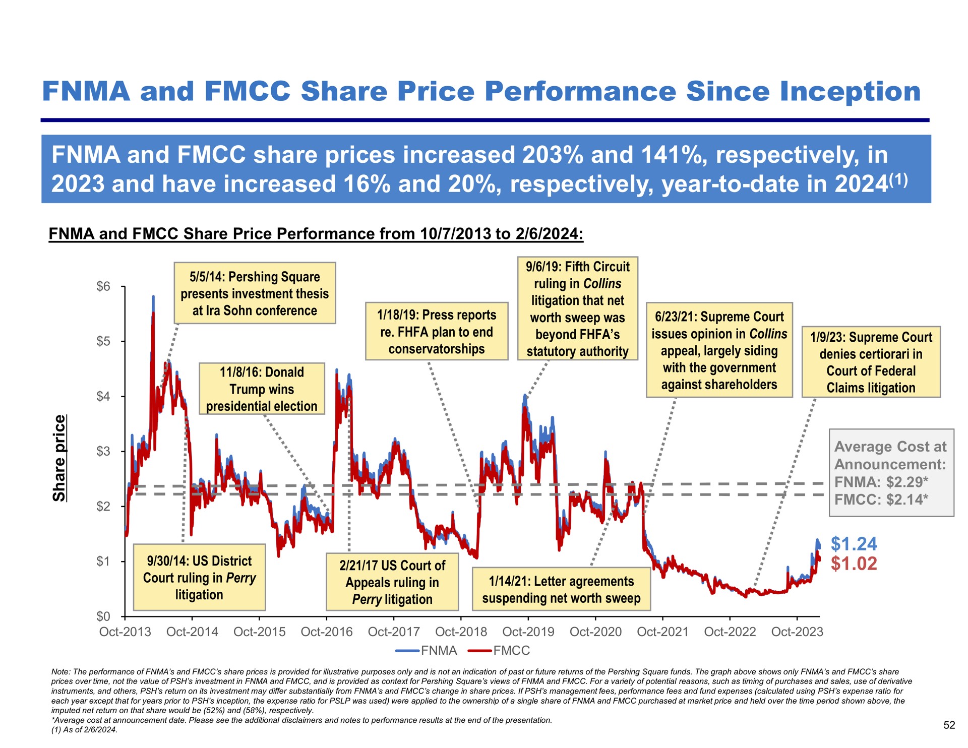 and share price performance since inception and share prices increased and respectively in and have increased and respectively year to date in | Pershing Square