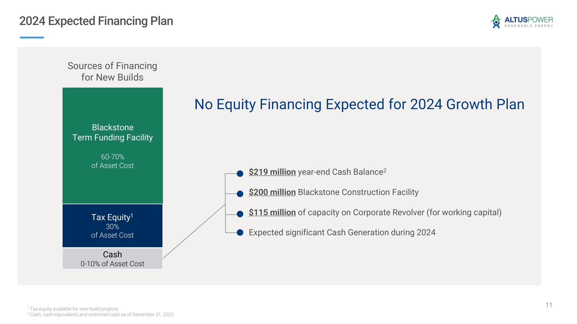 expected financing plan sources of financing for new builds no equity financing expected for growth plan significant cash generation during | Altus Power