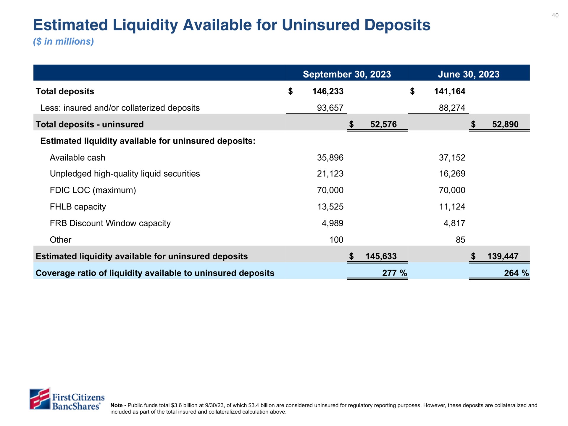 estimated liquidity available for uninsured deposits total deposits less insured and or deposits total deposits uninsured estimated liquidity available for uninsured deposits immediately available cash unpledged securities line of credit fed discount window program estimated liquidity available for uninsured deposits coverage ratio of liquidity available to uninsured and deposits | First Citizens BancShares