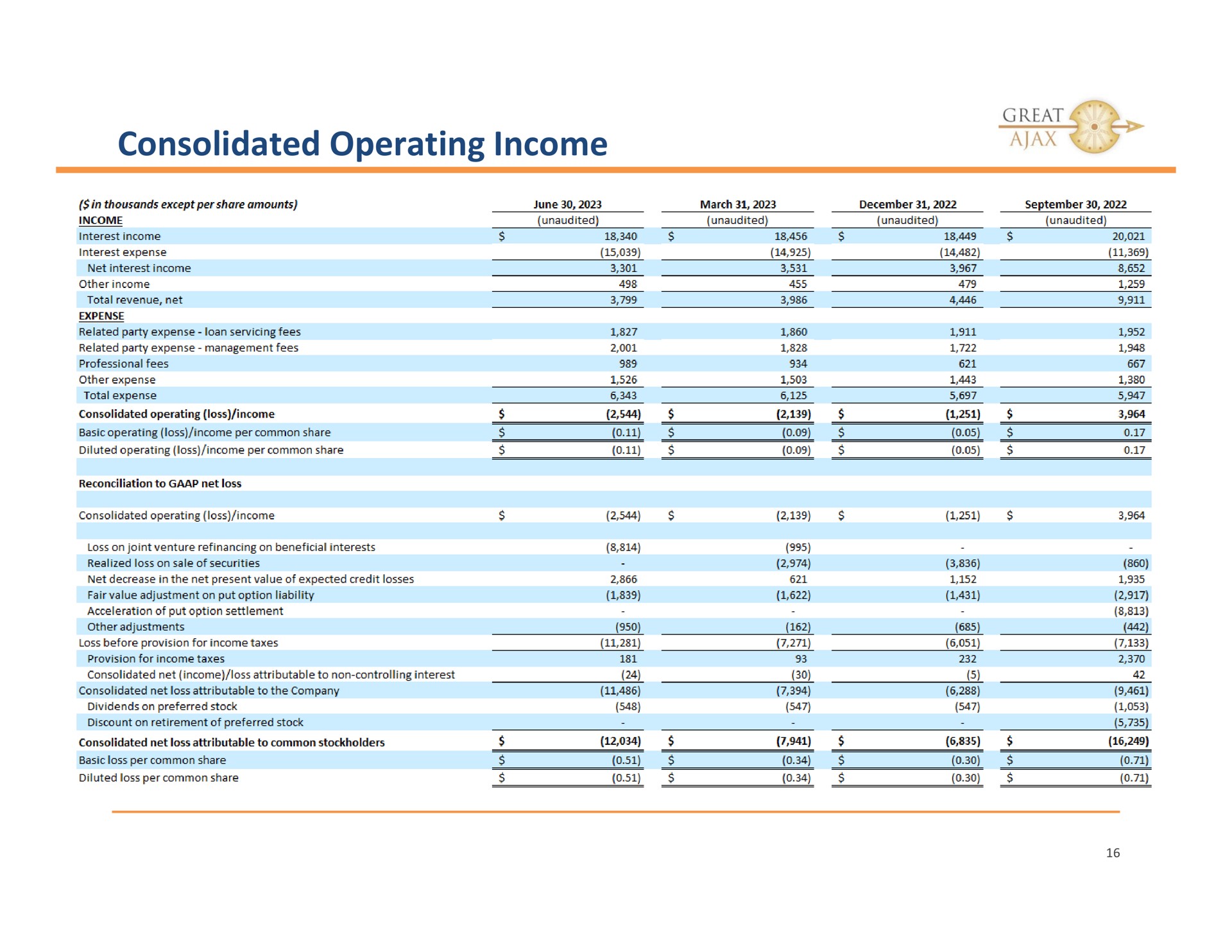 consolidated operating income great | Great Ajax