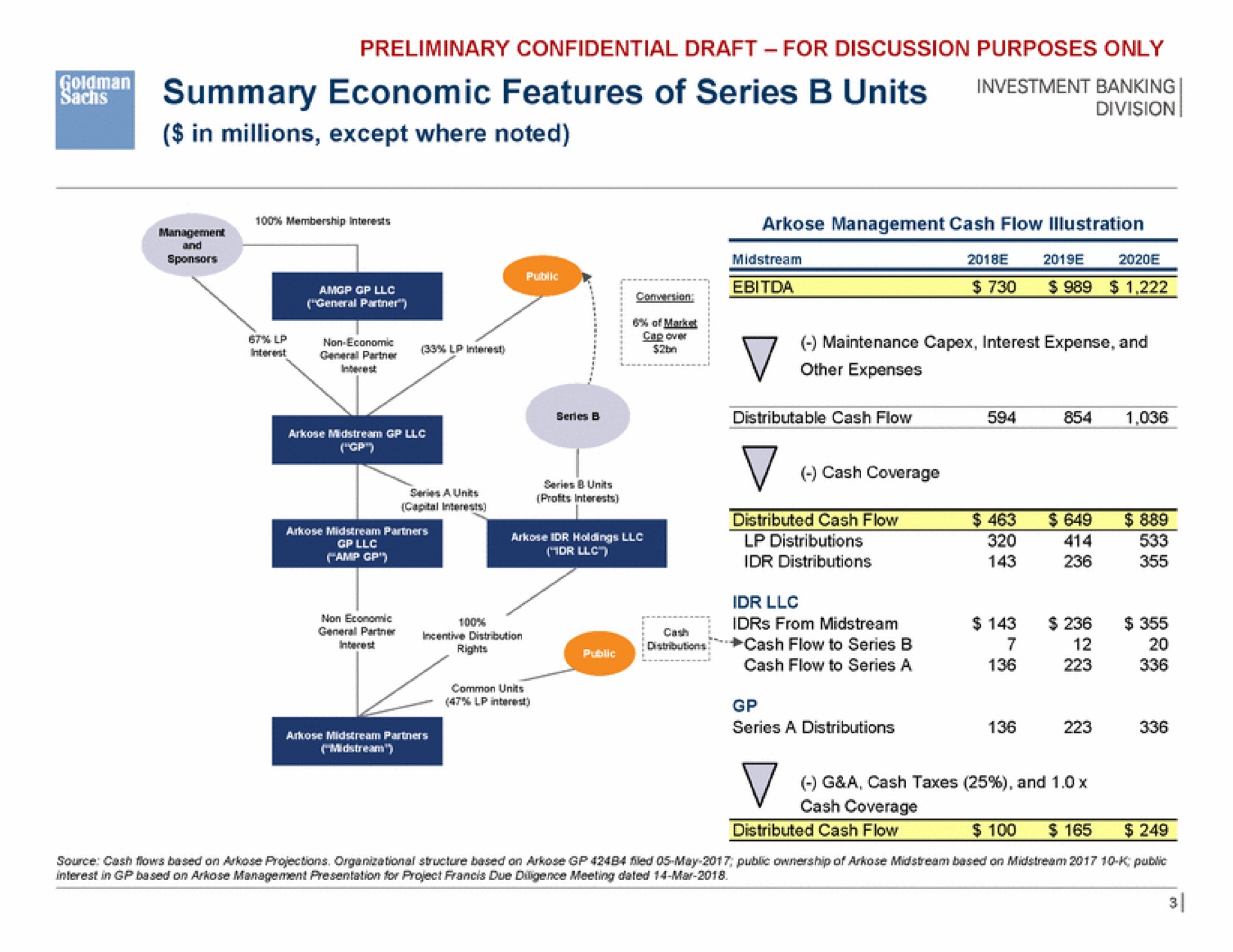 summary economic features of series units | Goldman Sachs