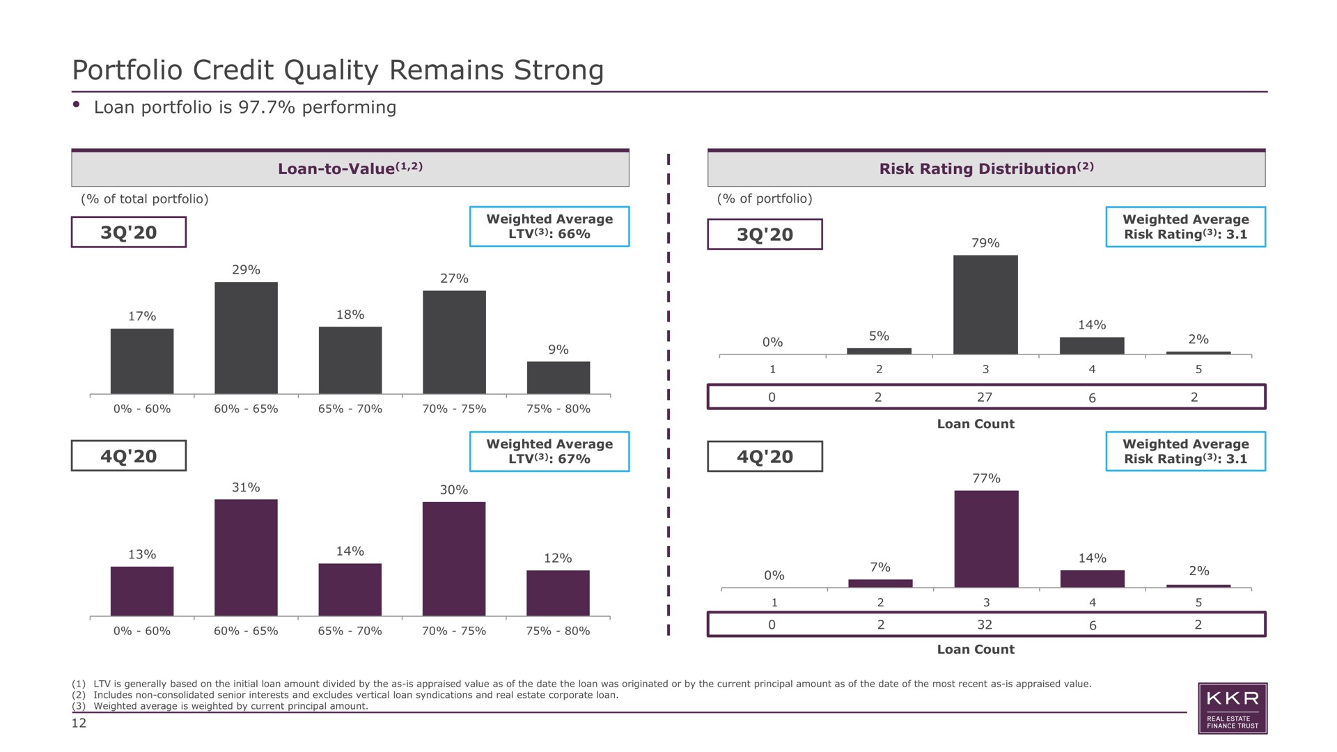 portfolio credit quality remains strong loan portfolio is performing loan to value risk rating distribution | KKR Real Estate Finance Trust