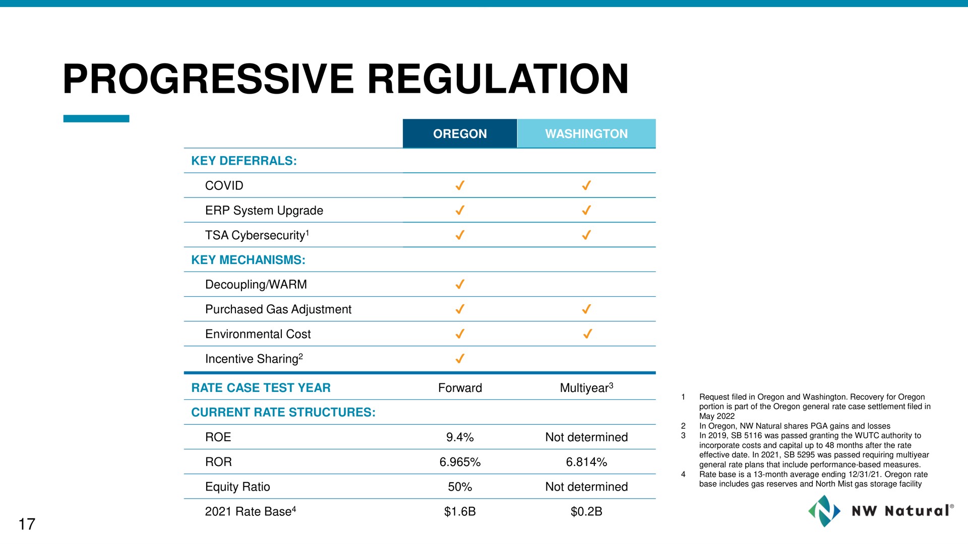 progressive regulation | NW Natural Holdings