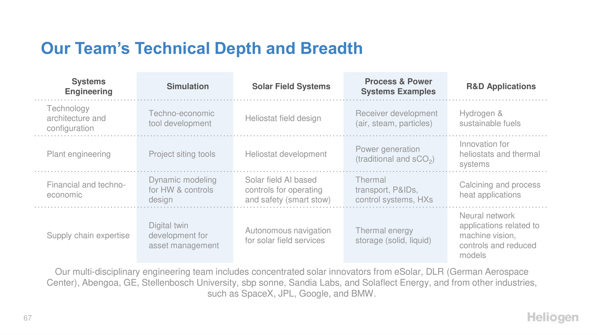 our team technical depth and breadth | Heliogen