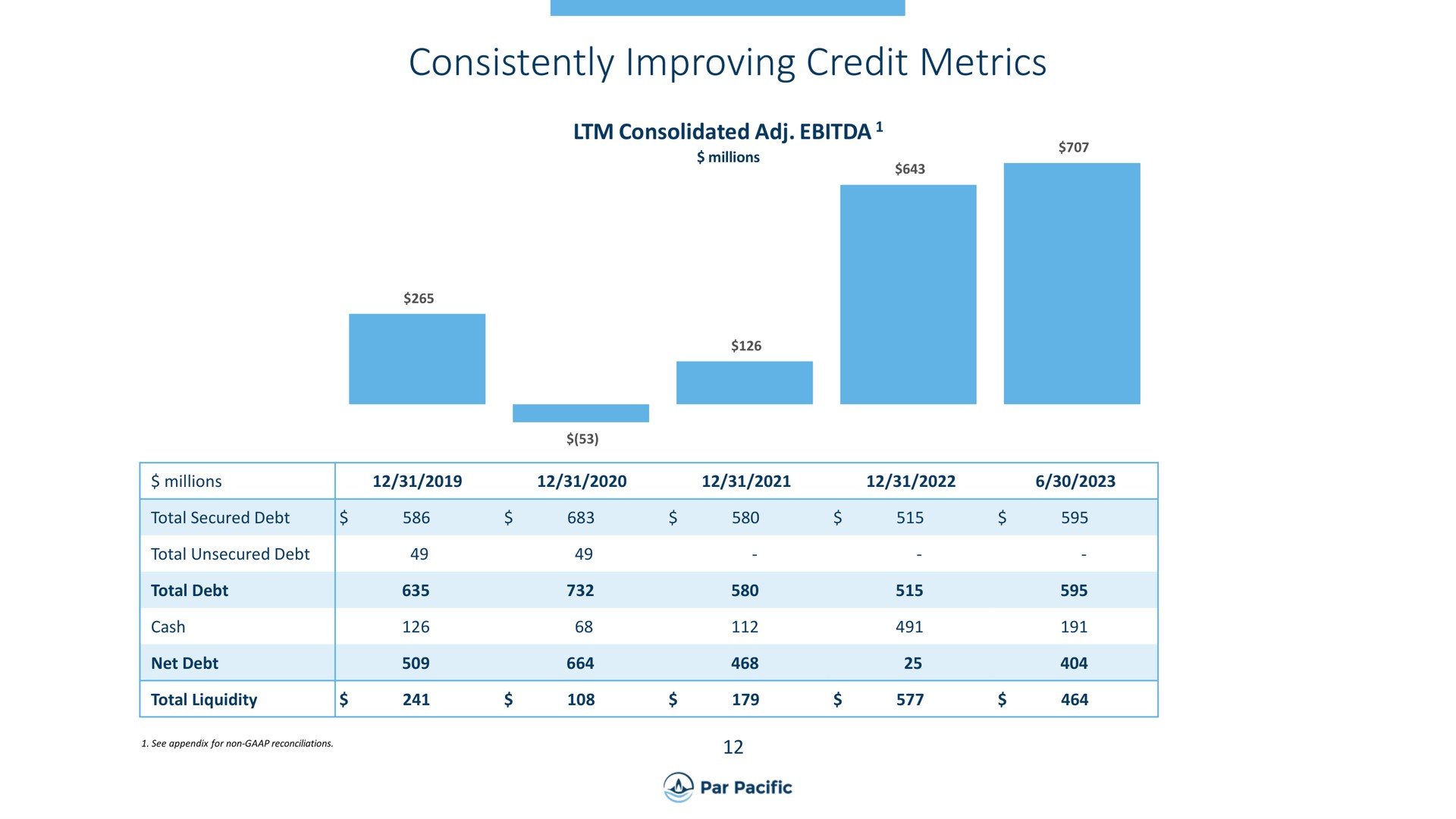 consistently improving credit metrics | Par Pacific