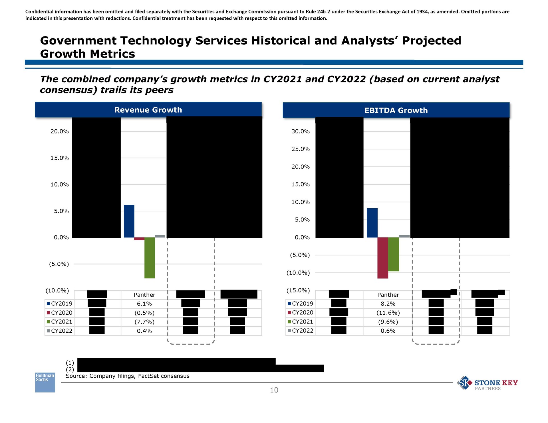 government technology services historical and analysts projected growth metrics the combined company growth metrics in and based on current analyst consensus trails its peers revenue growth growth i a panther i i i i i i i sig stone key | Goldman Sachs