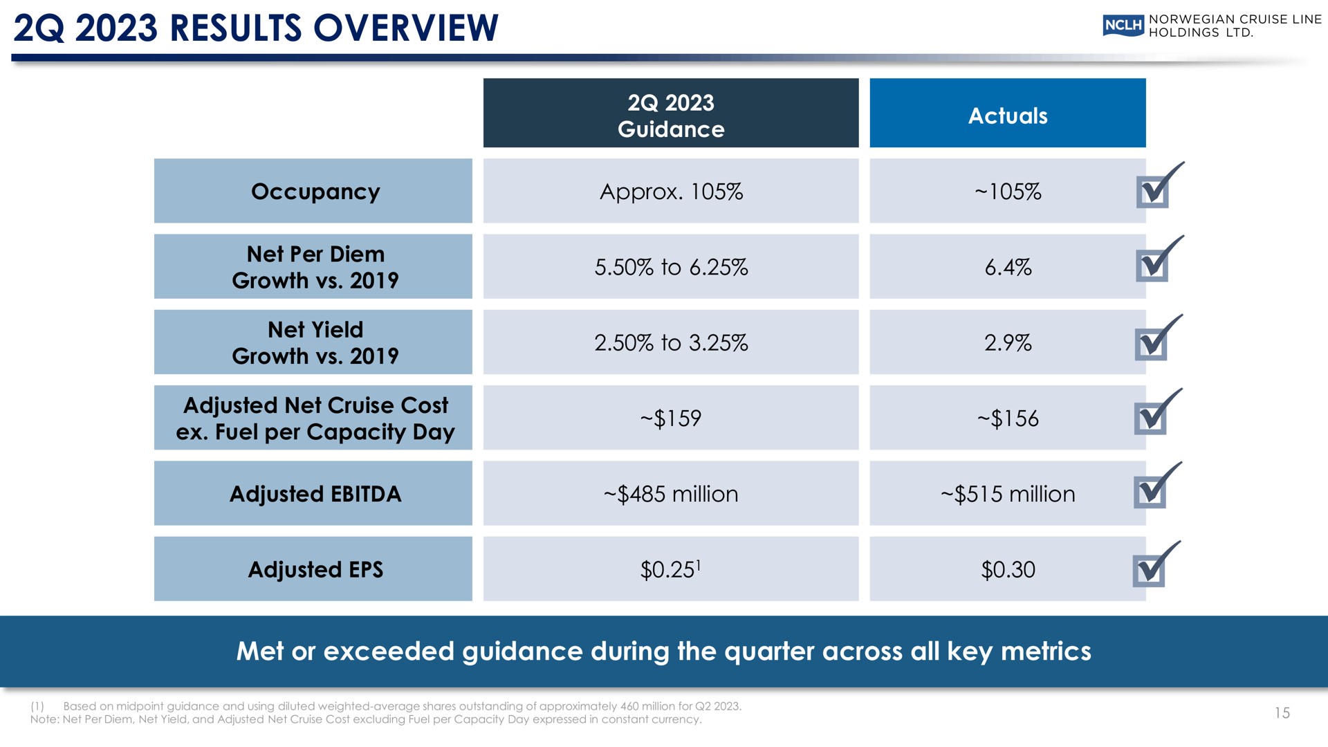 results overview met or exceeded guidance during the quarter across all key metrics stones net yield adjusted | Norwegian Cruise Line