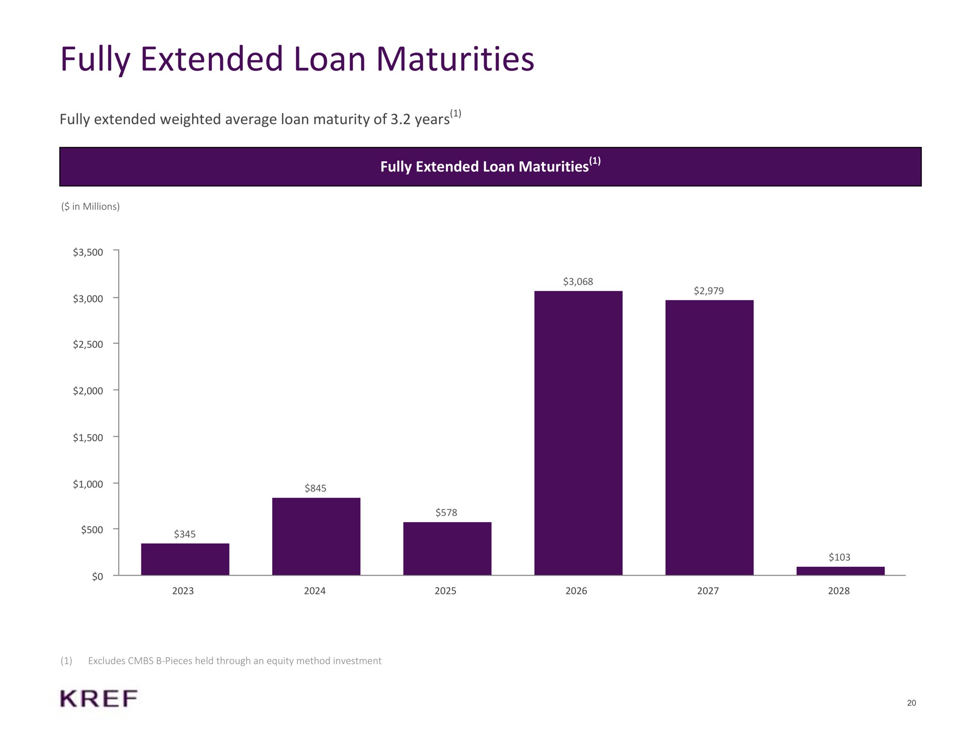 fully extended loan maturities fully extended weighted average loan maturity of years fully extended loan maturities | KKR Real Estate Finance Trust