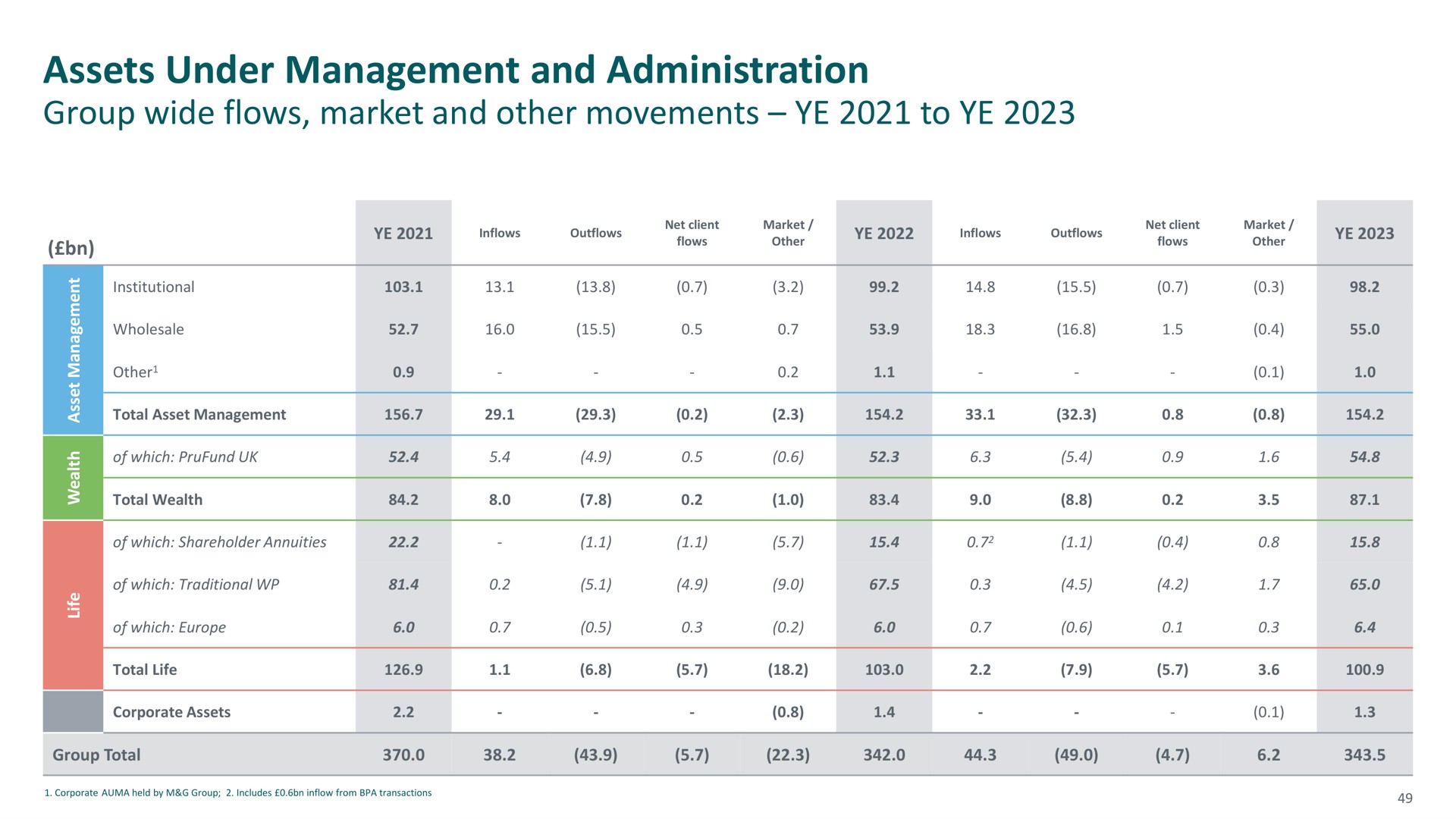 assets under management and administration | M&G