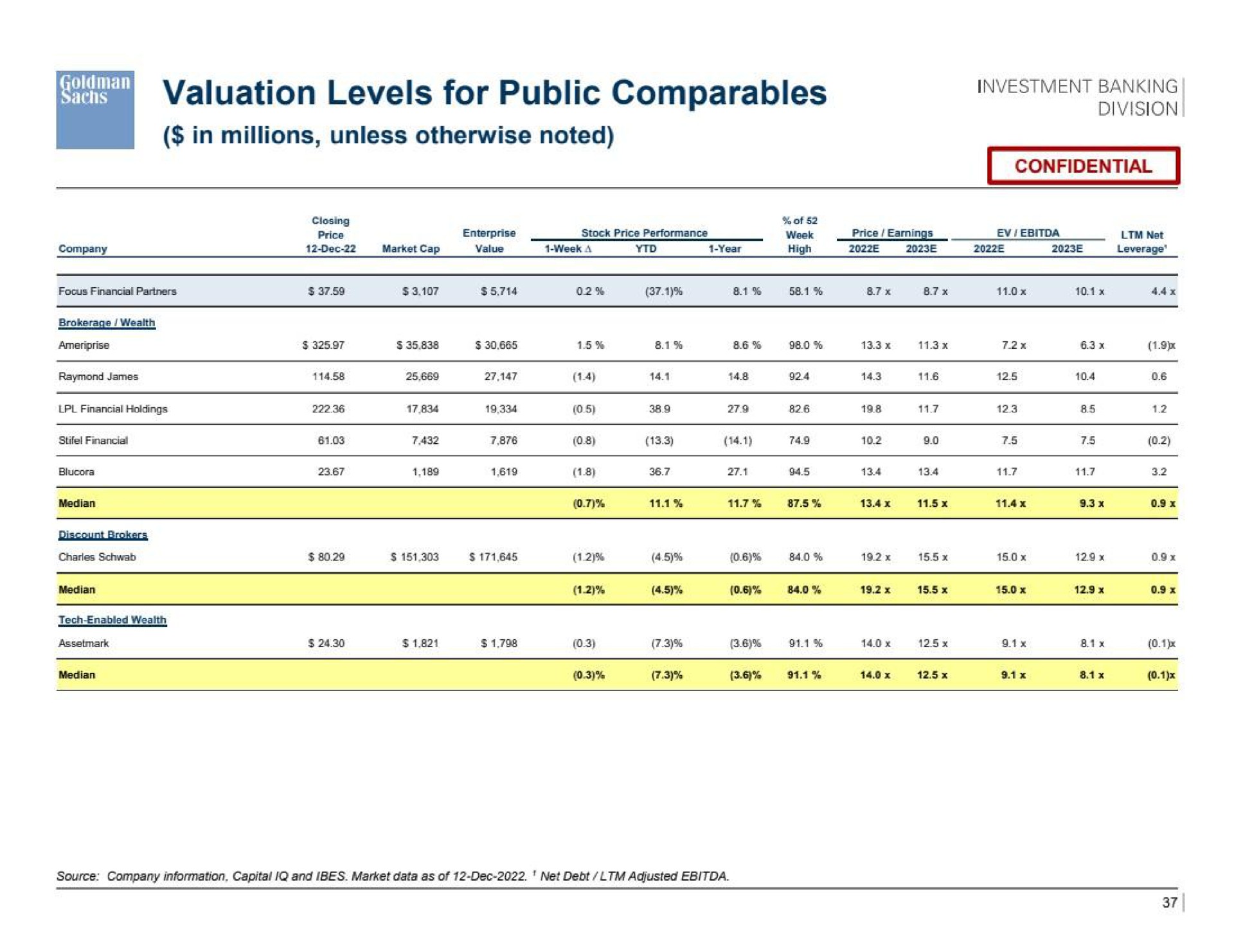i valuation levels for public ice | Goldman Sachs