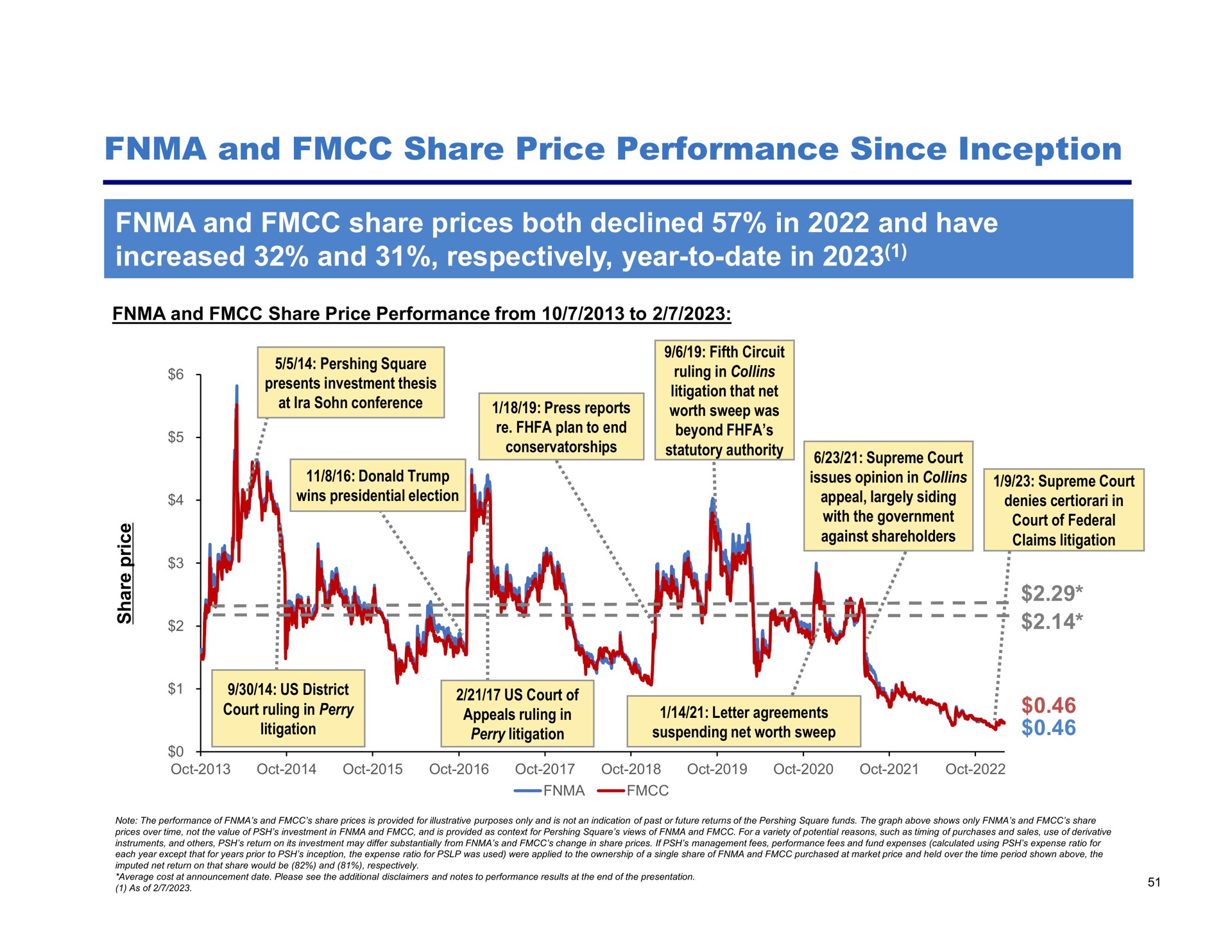 and share price performance since inception and share prices both declined in and have increased and respectively year to date in a | Pershing Square