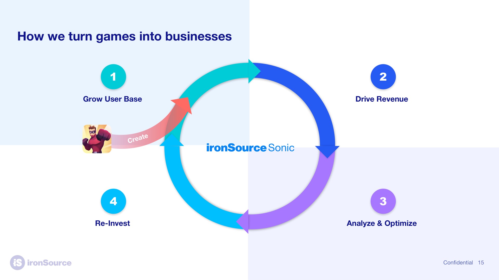 how we turn games into businesses sonic | ironSource
