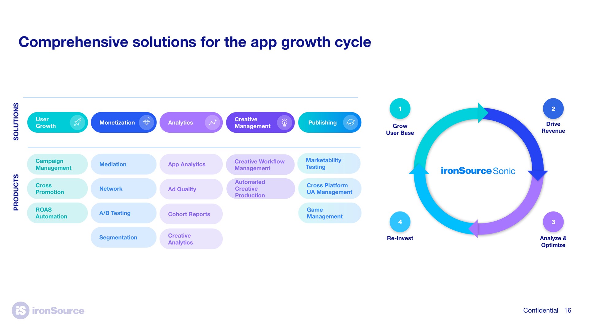 comprehensive solutions for the growth cycle | ironSource
