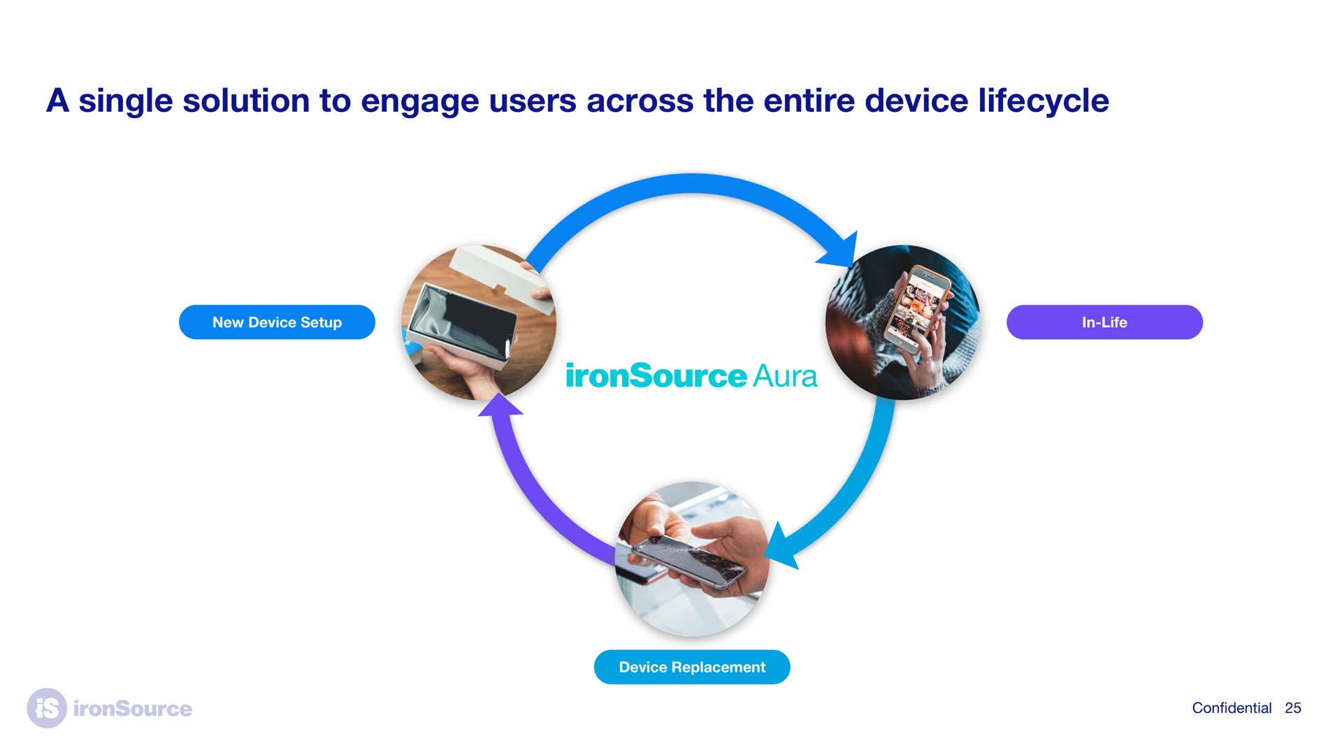 a single solution to engage users across the entire device aura | ironSource