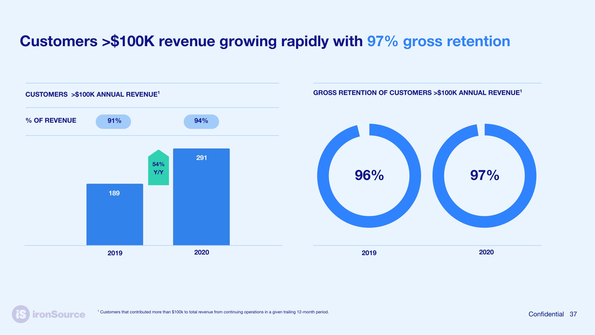 customers revenue growing rapidly with gross retention | ironSource