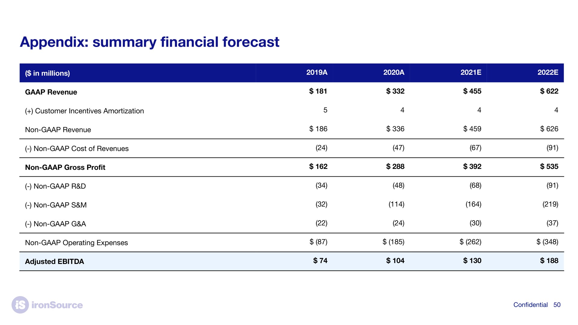 appendix summary forecast financial | ironSource