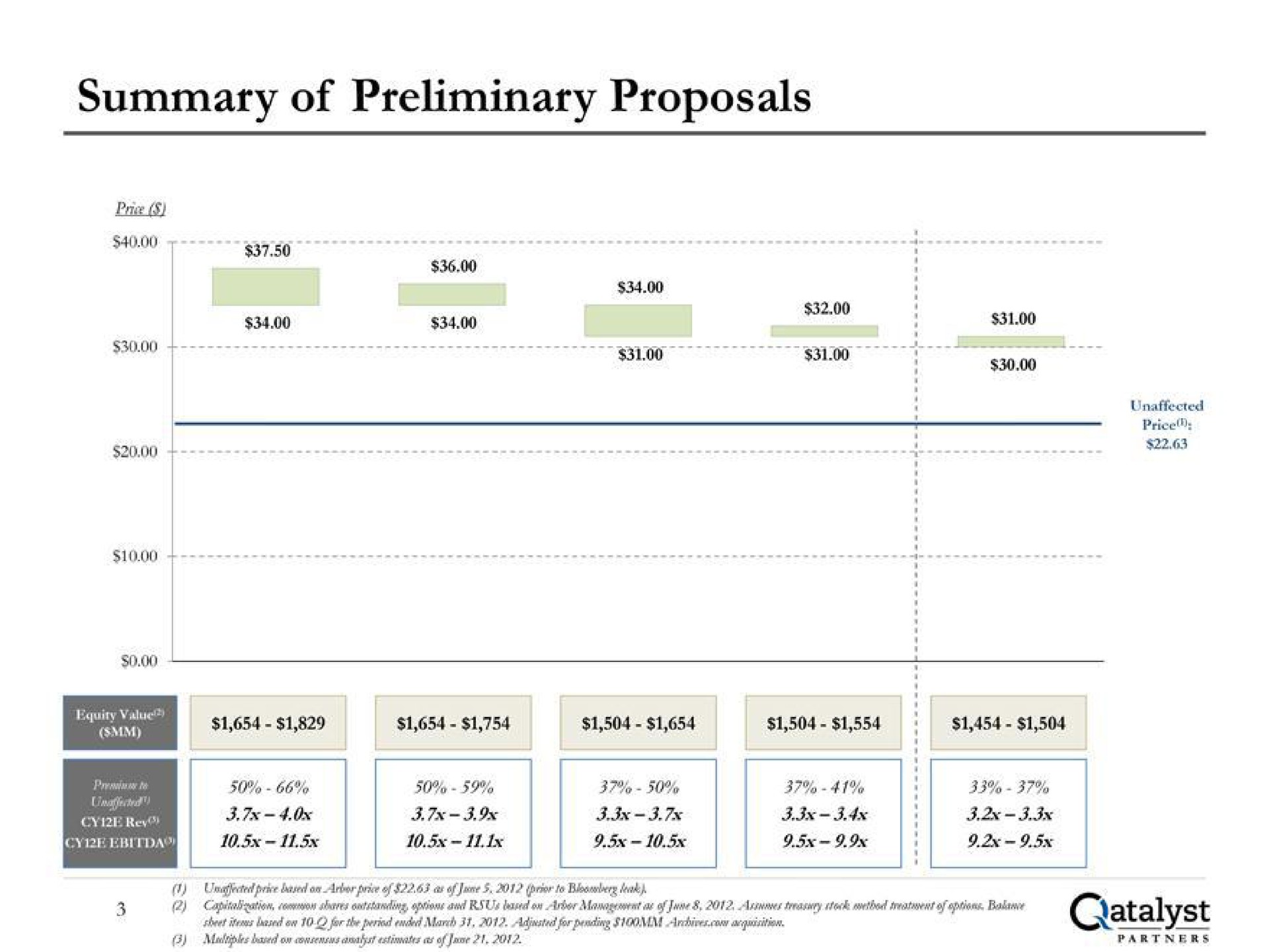 summary of preliminary proposals | Qatalyst Partners