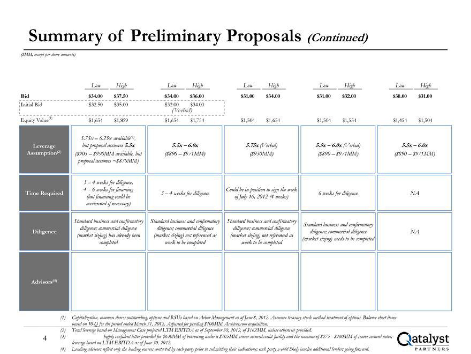 summary of preliminary proposals continued | Qatalyst Partners