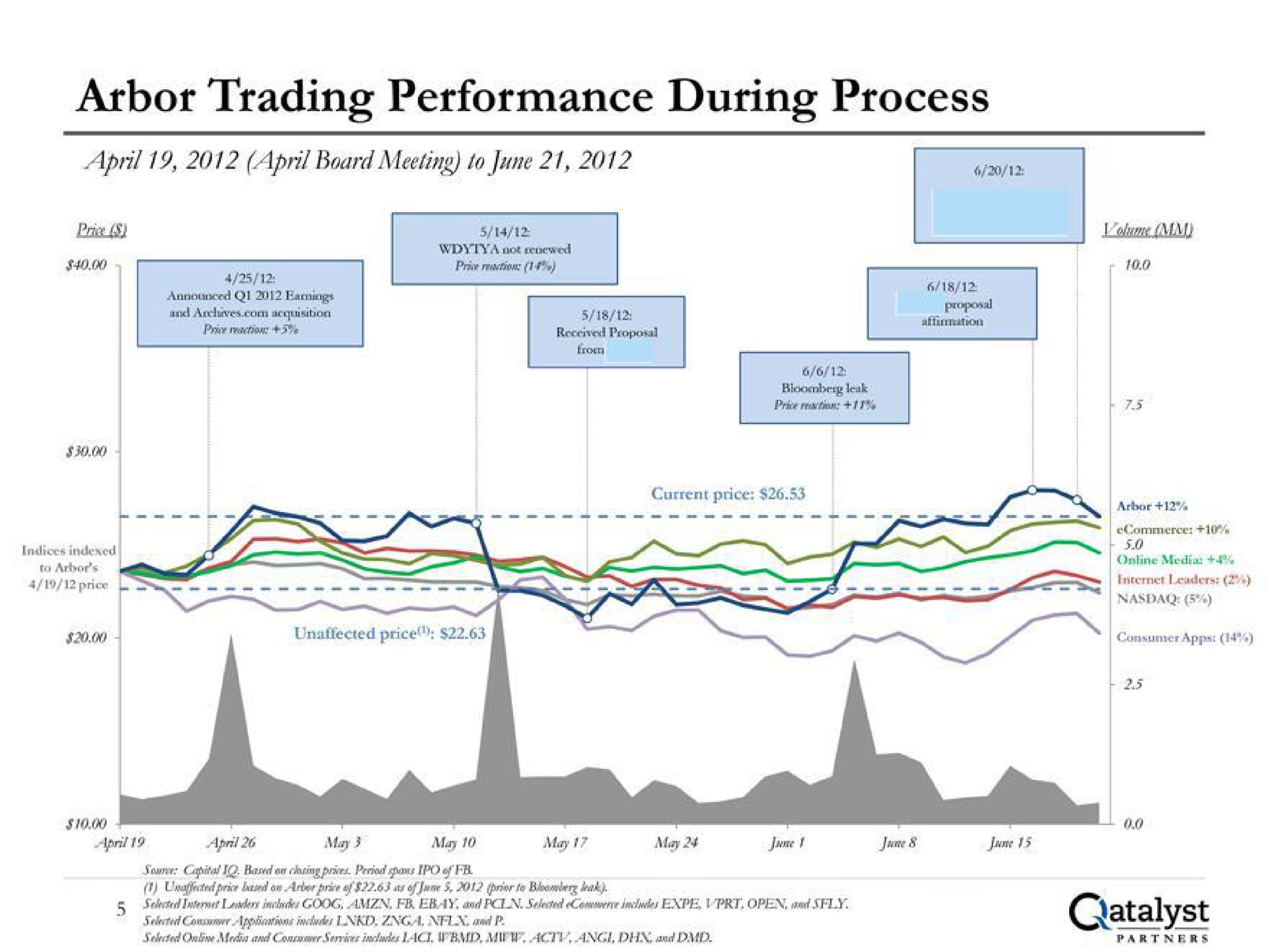 arbor trading performance during process board meeting to june sale mem | Qatalyst Partners