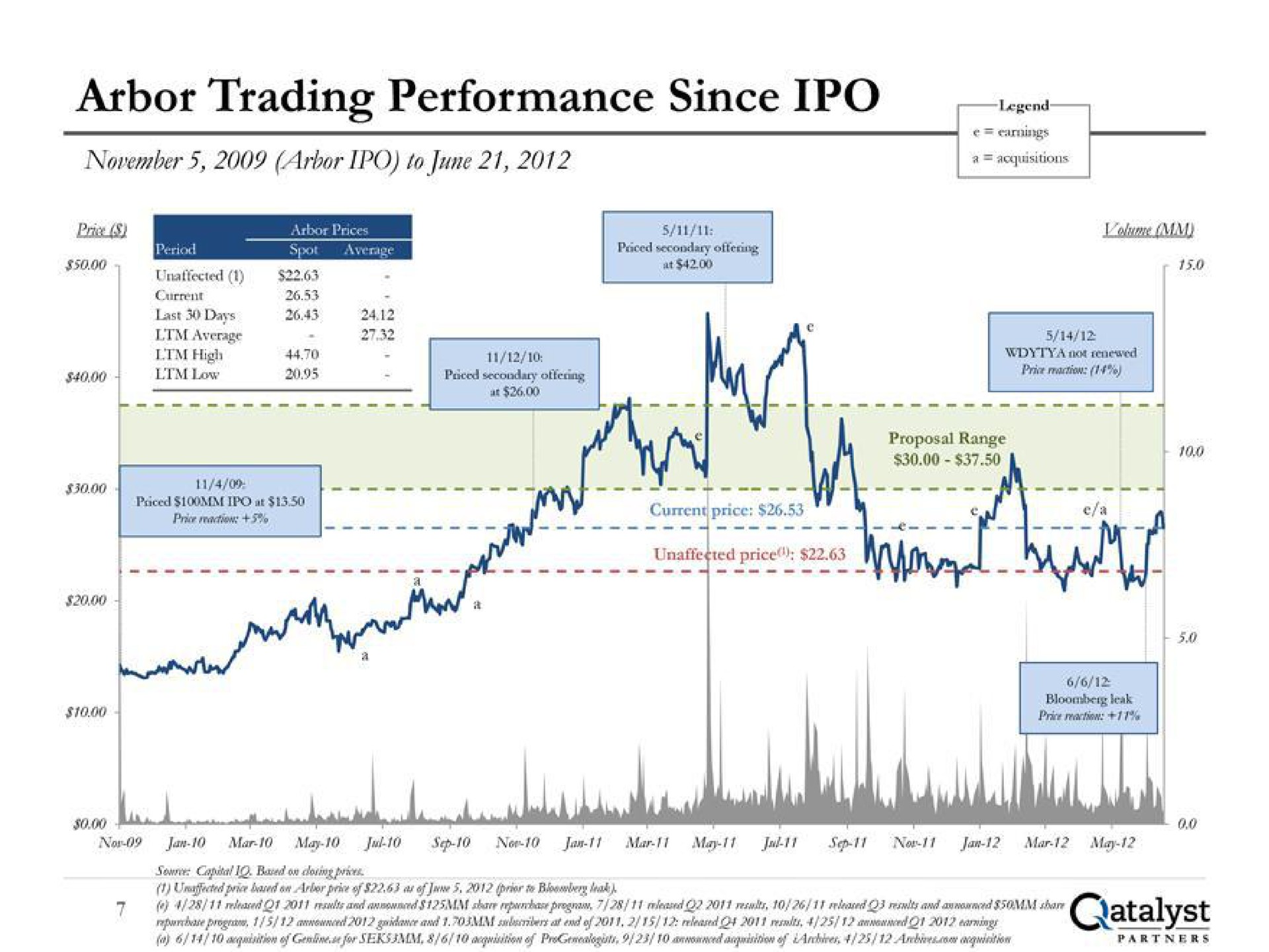 arbor trading performance since | Qatalyst Partners