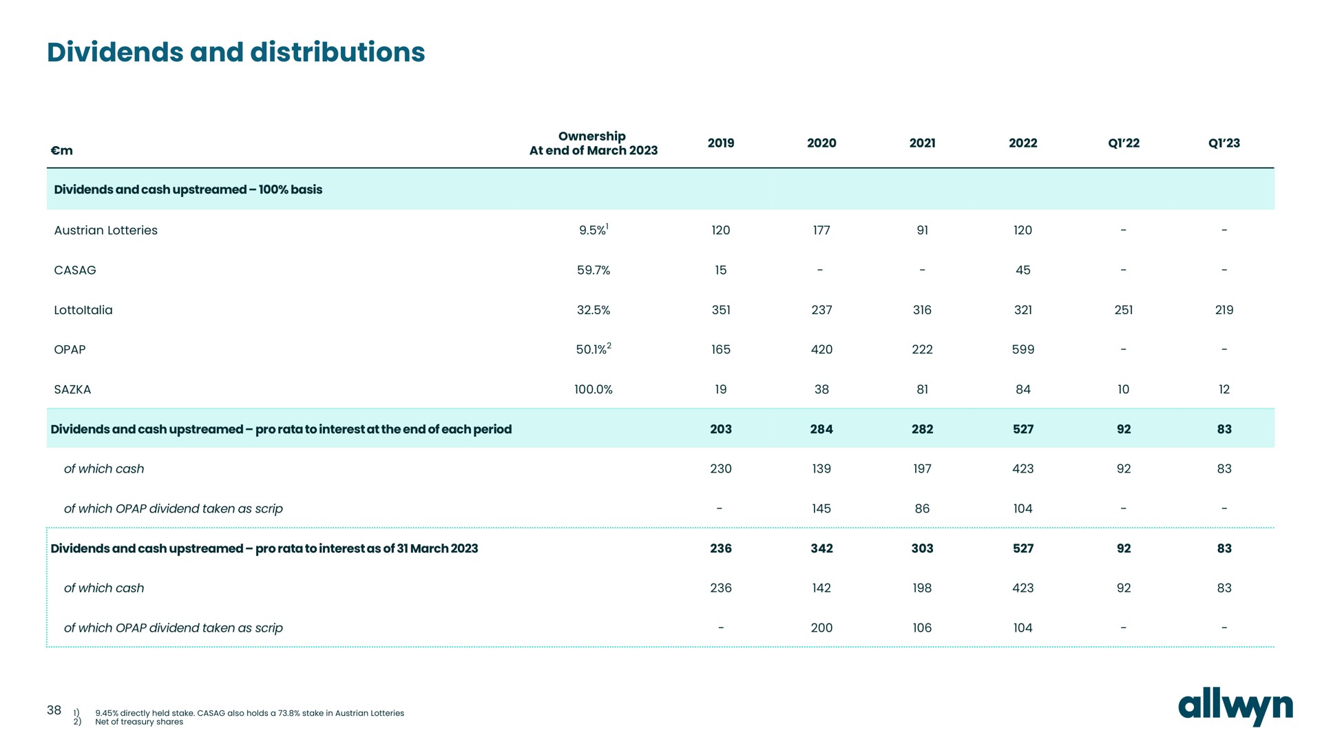 dividends and distributions | Allwyn