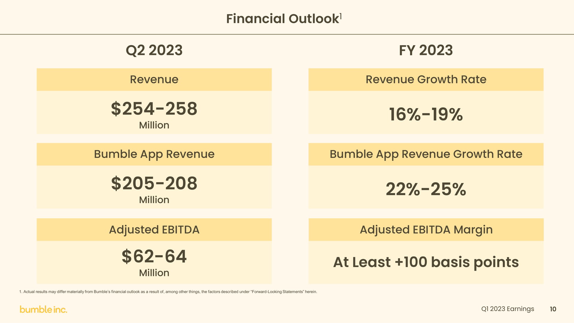financial outlook revenue revenue growth rate bumble revenue bumble revenue growth rate adjusted adjusted margin at least basis points outlook | Bumble