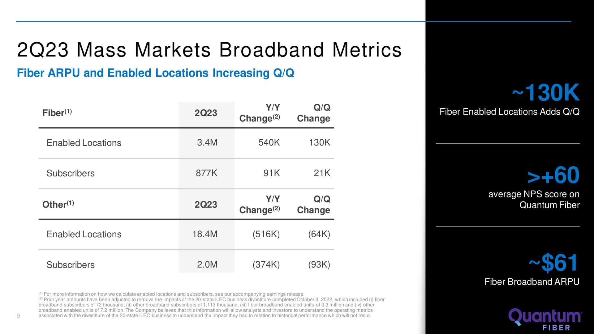 mass markets metrics fiber and enabled locations increasing change change adds other hand | Lumen