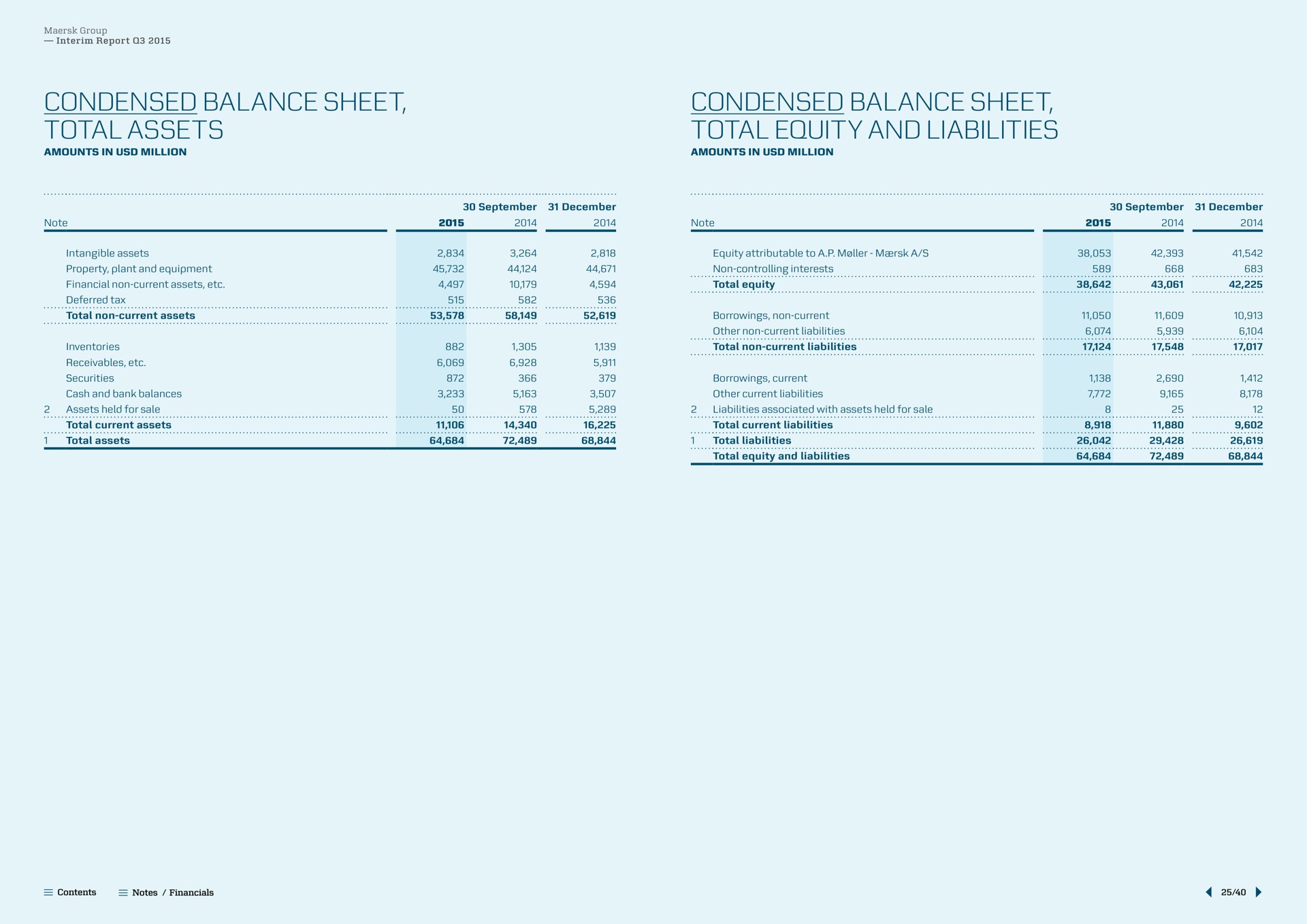 condensed balance sheet total assets condensed balance sheet total equity and liabilities | Maersk
