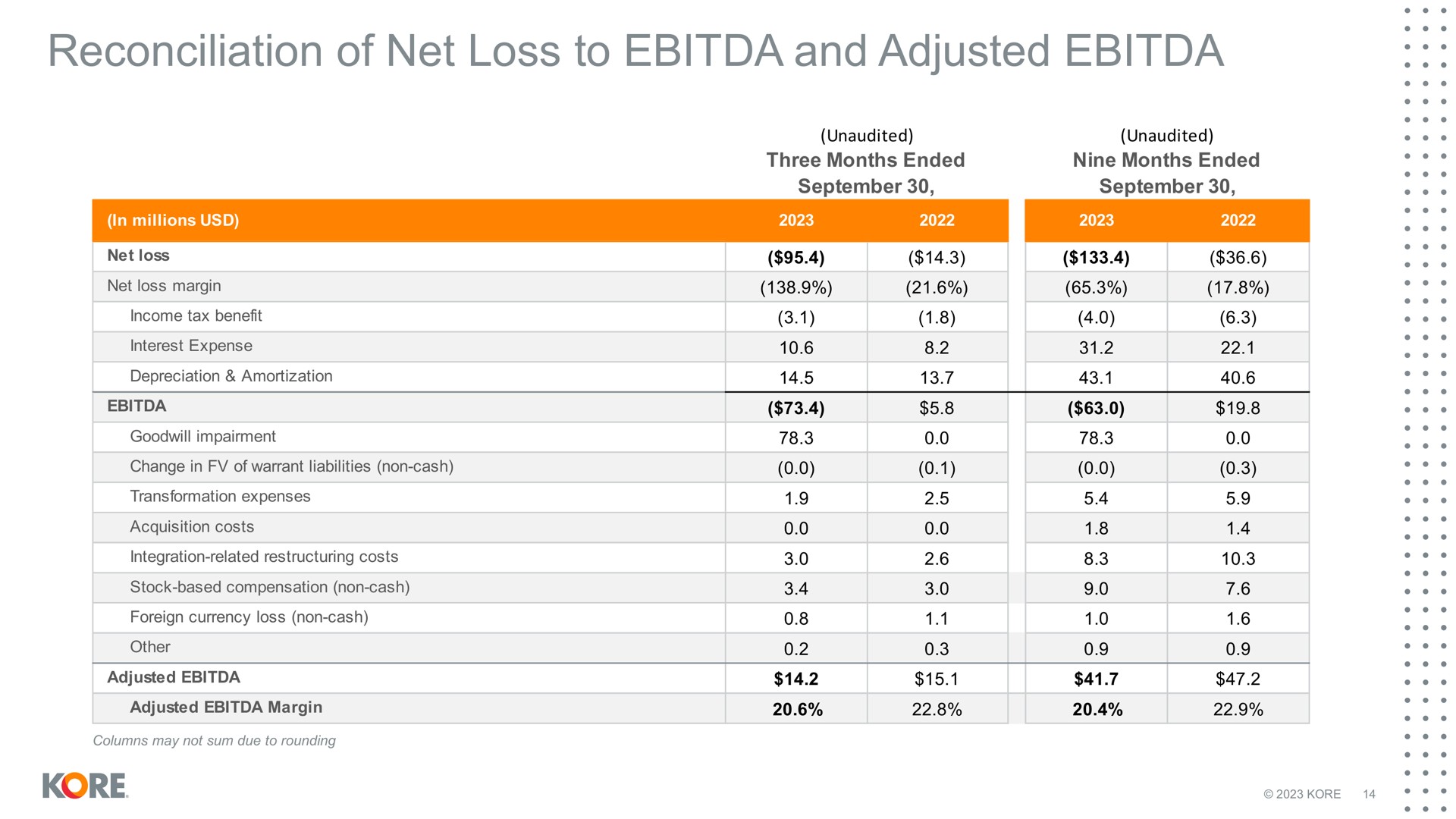 reconciliation of net loss to and adjusted | Kore
