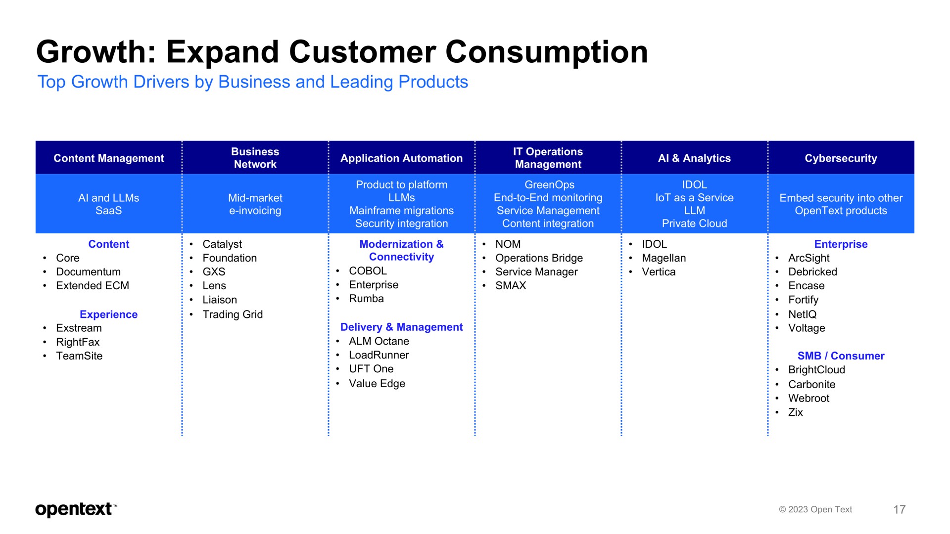 growth expand customer consumption | OpenText