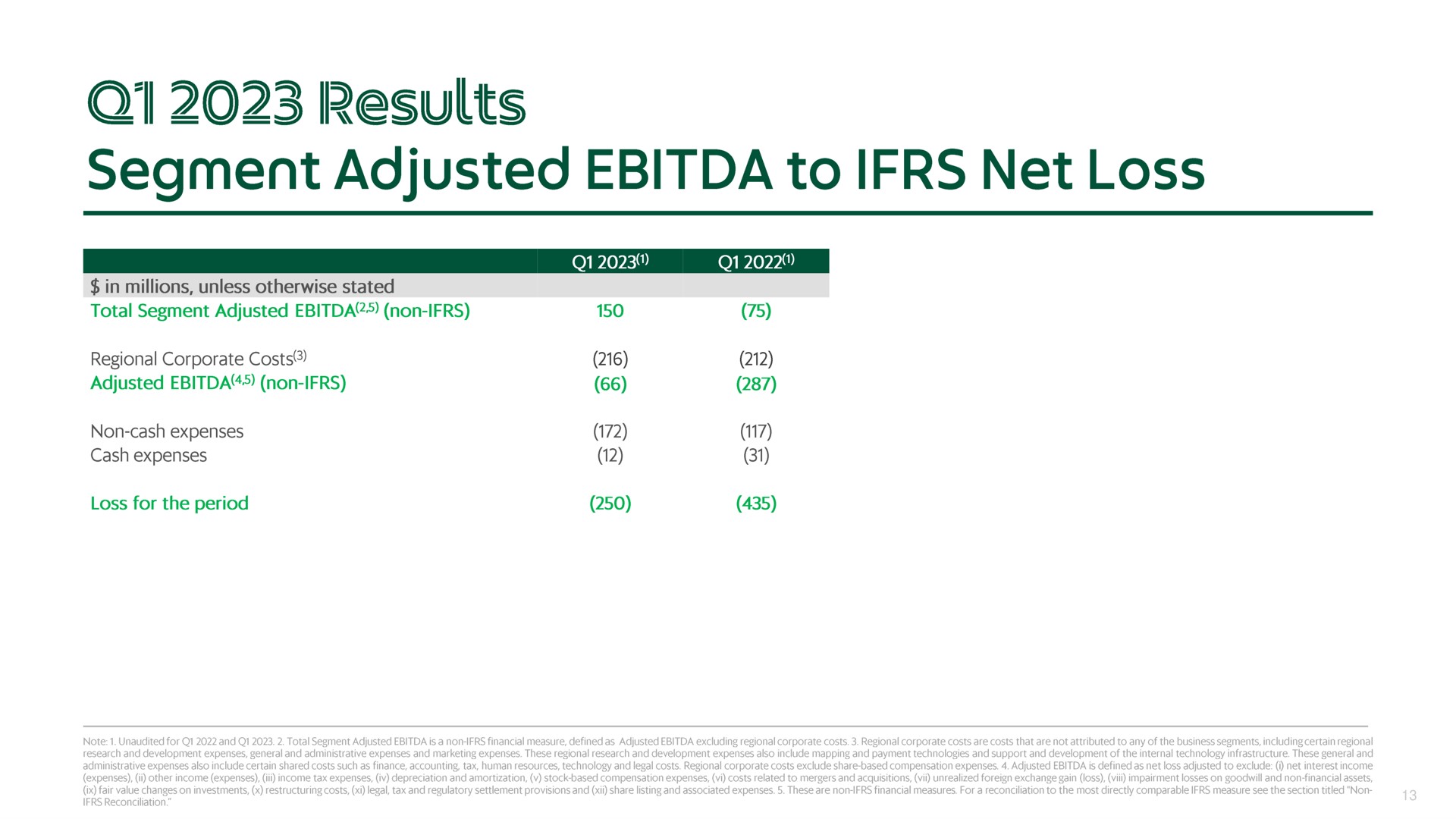 results segment adjusted to net loss | Grab