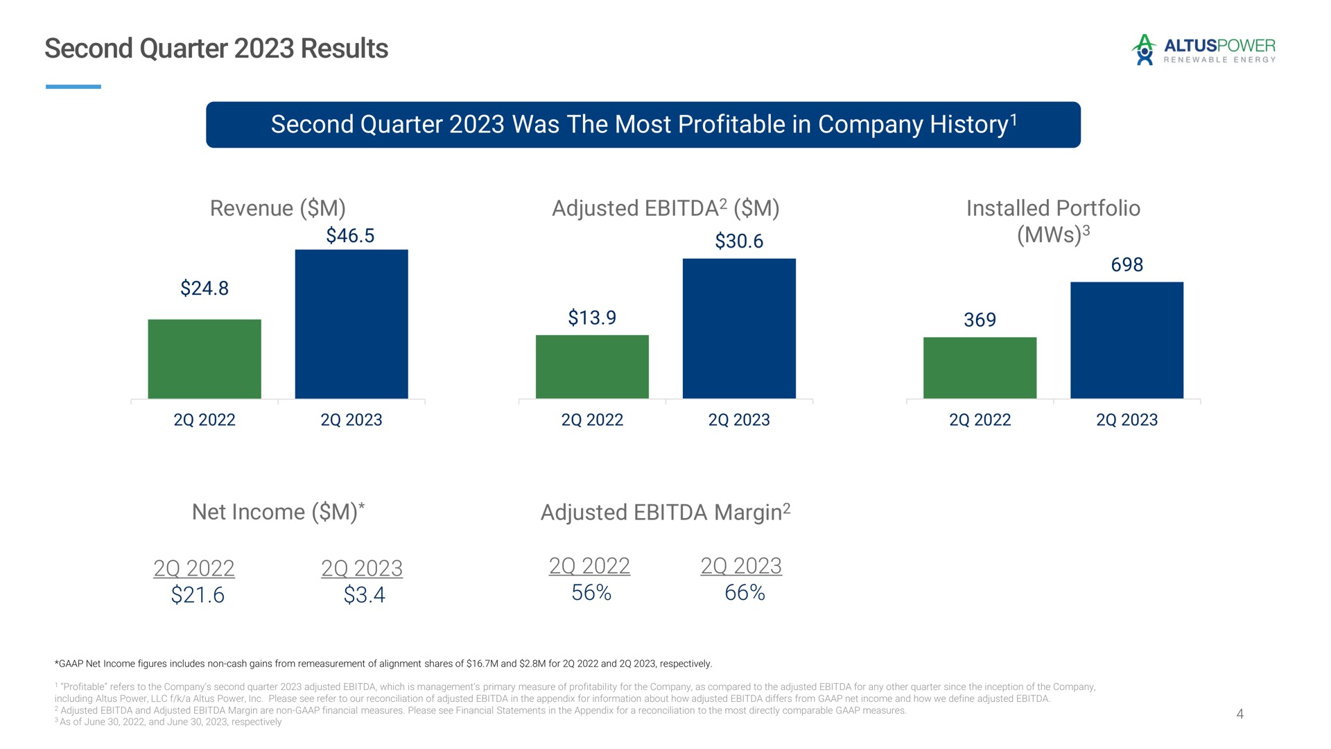 second quarter results second quarter was the most profitable in company history revenue adjusted portfolio net income adjusted margin history a margin | Altus Power